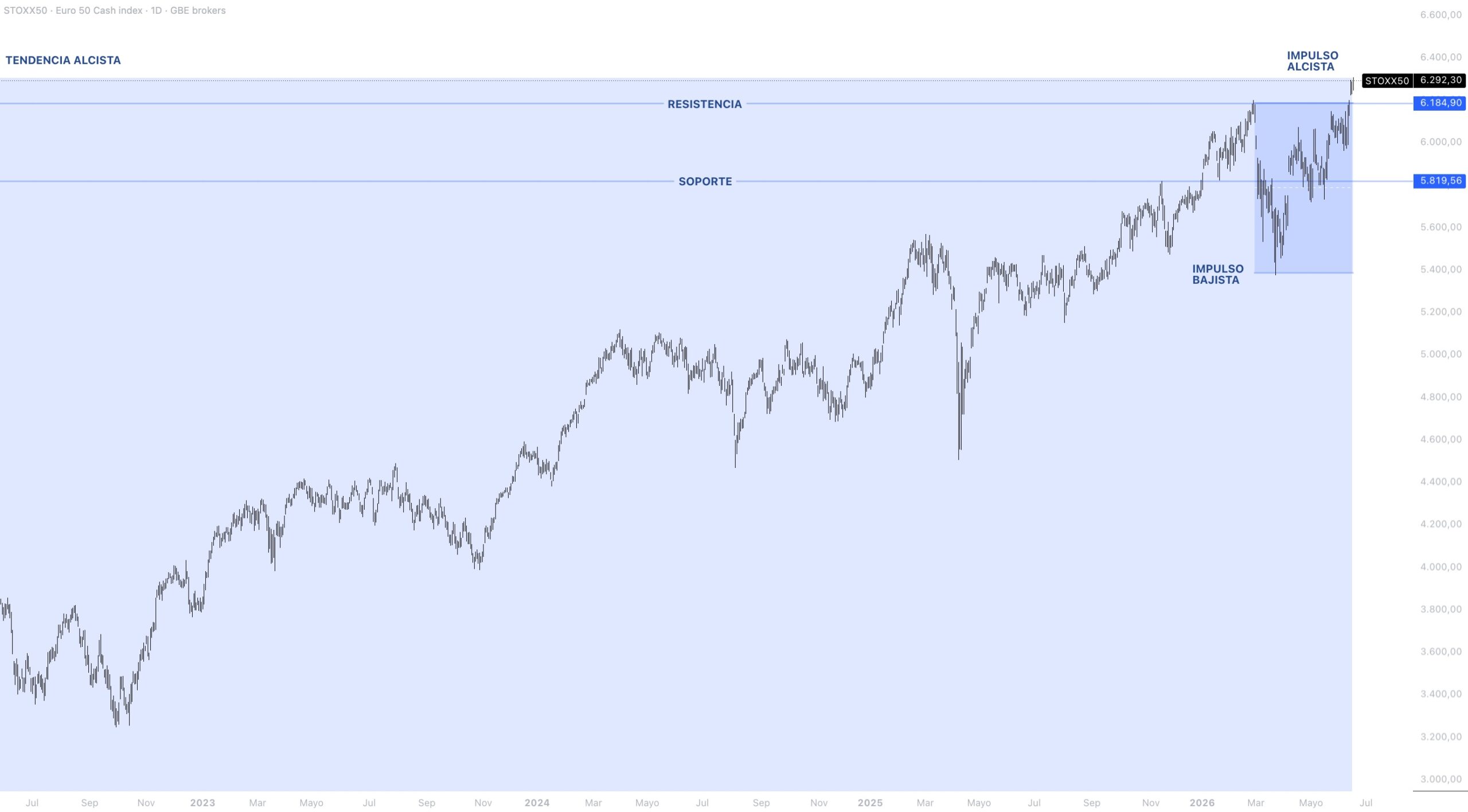 Contexto estructural EUROSTOXX 50