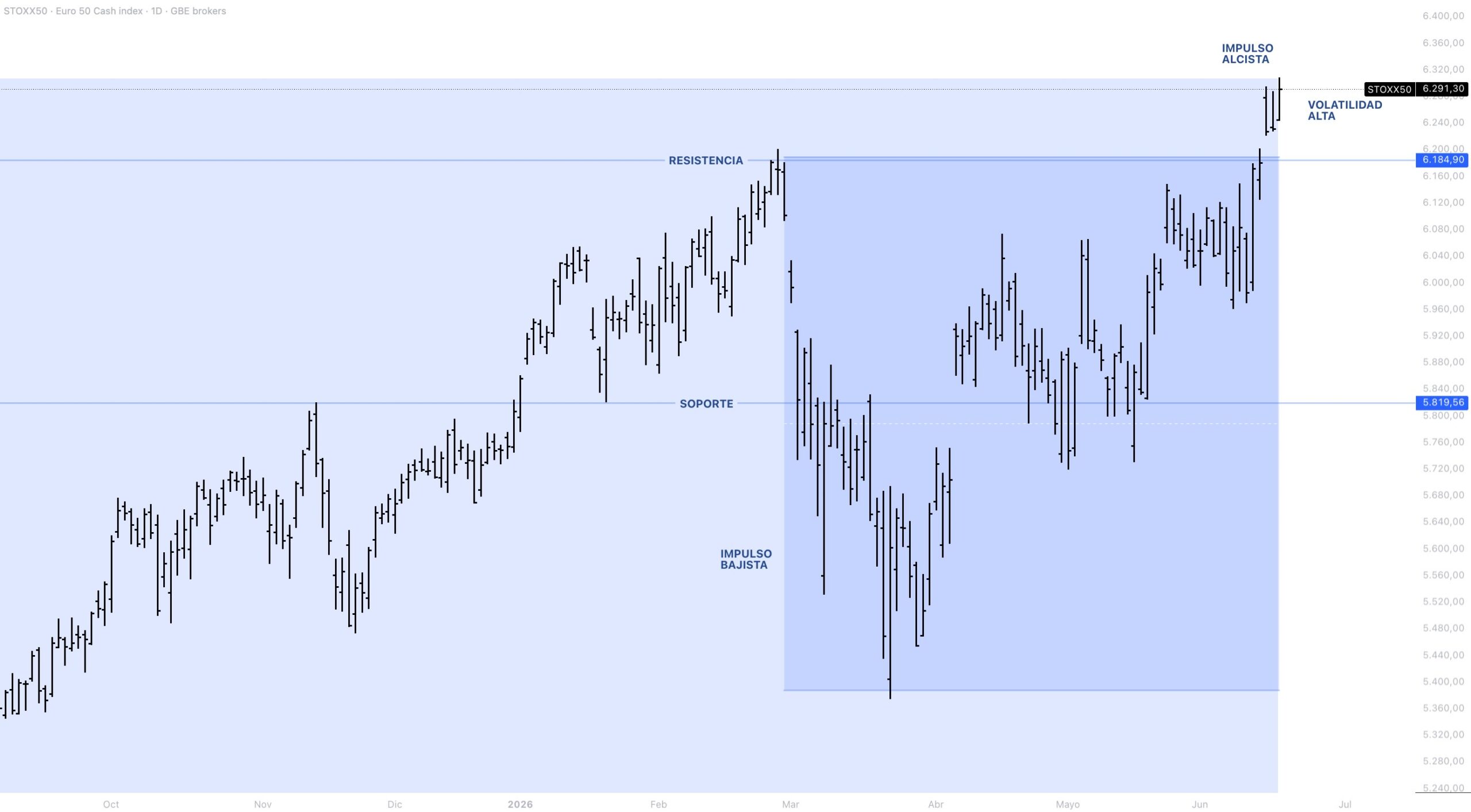 Anatomía del precio EUROSTOXX 50