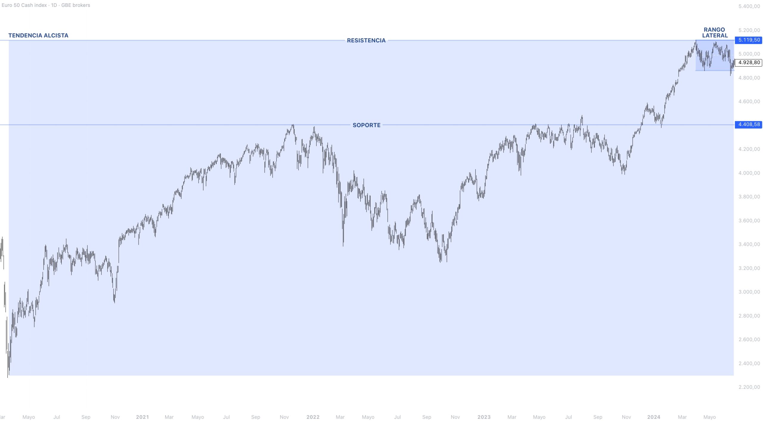 Contexto estructural EUROSTOXX 50