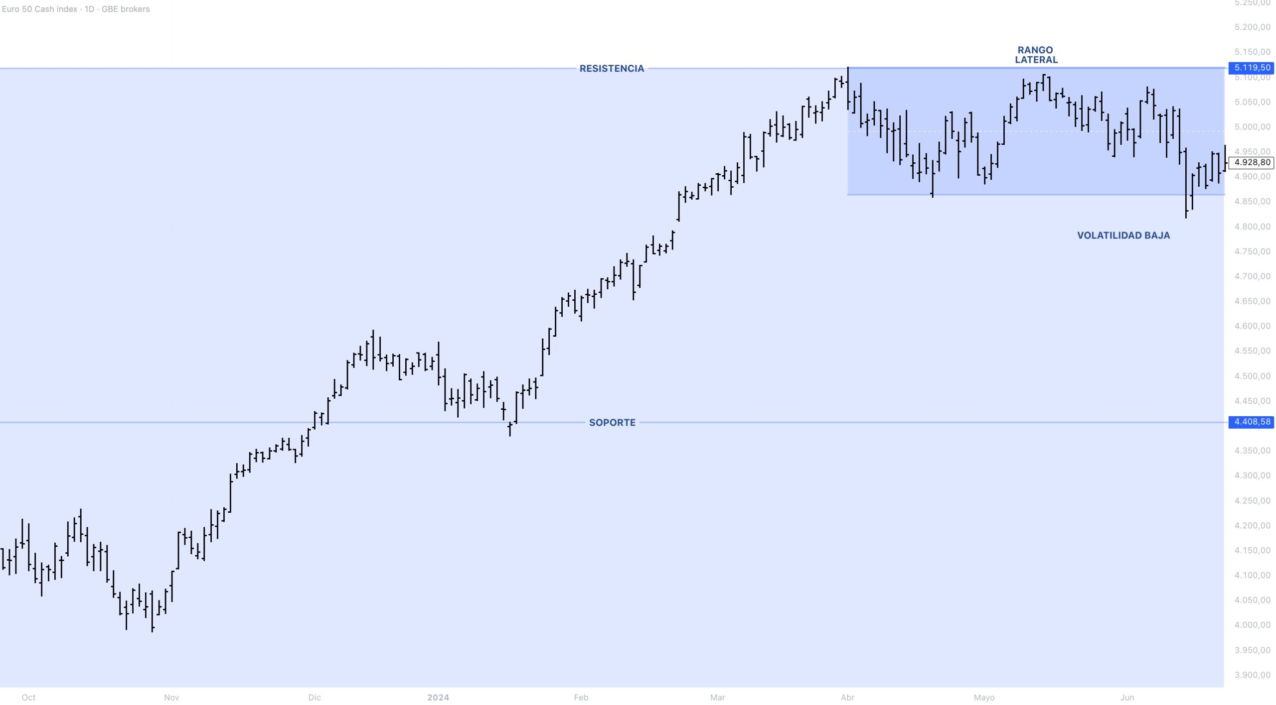 Anatomía del precio EUROSTOXX 50