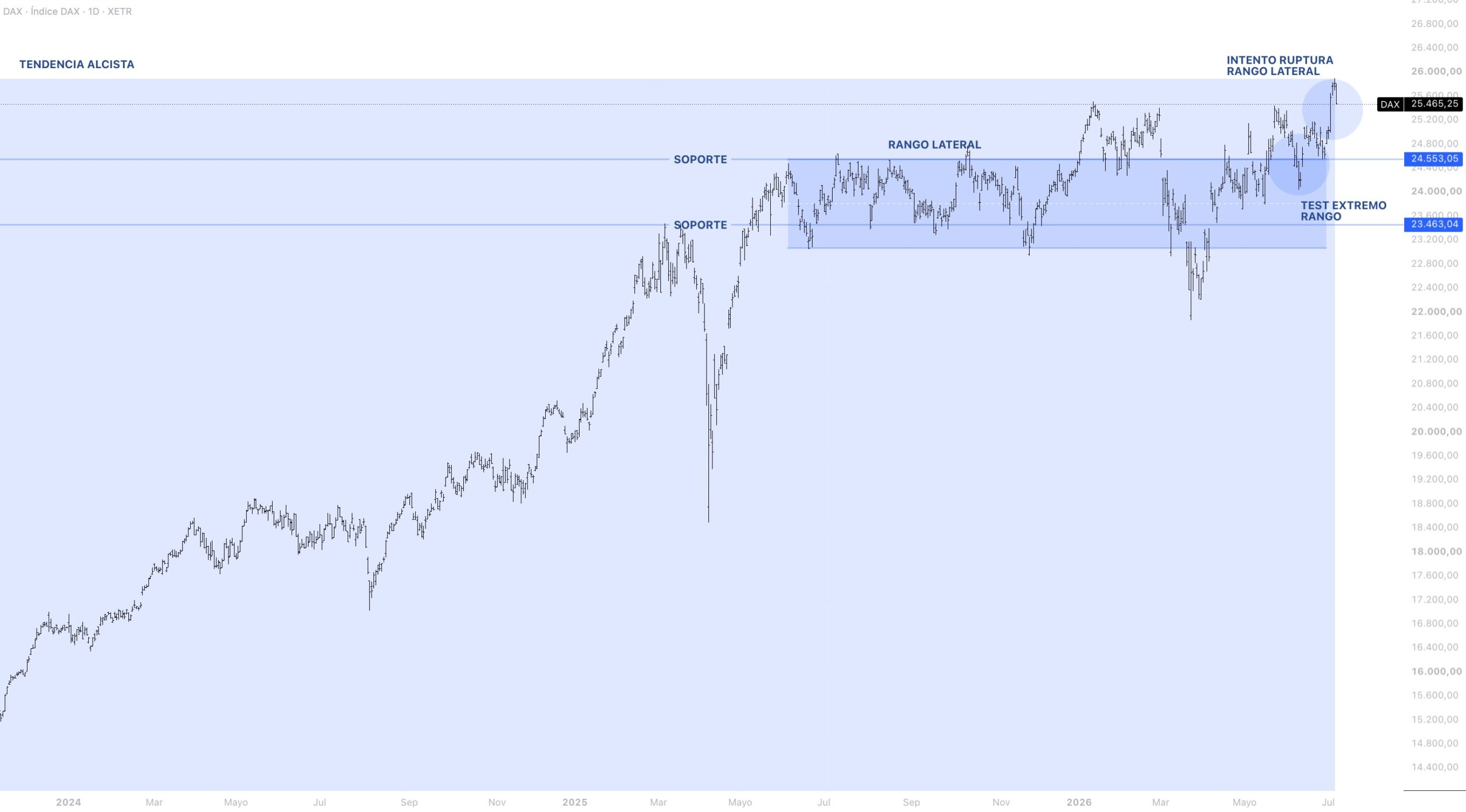 Contexto estructural DAX 40