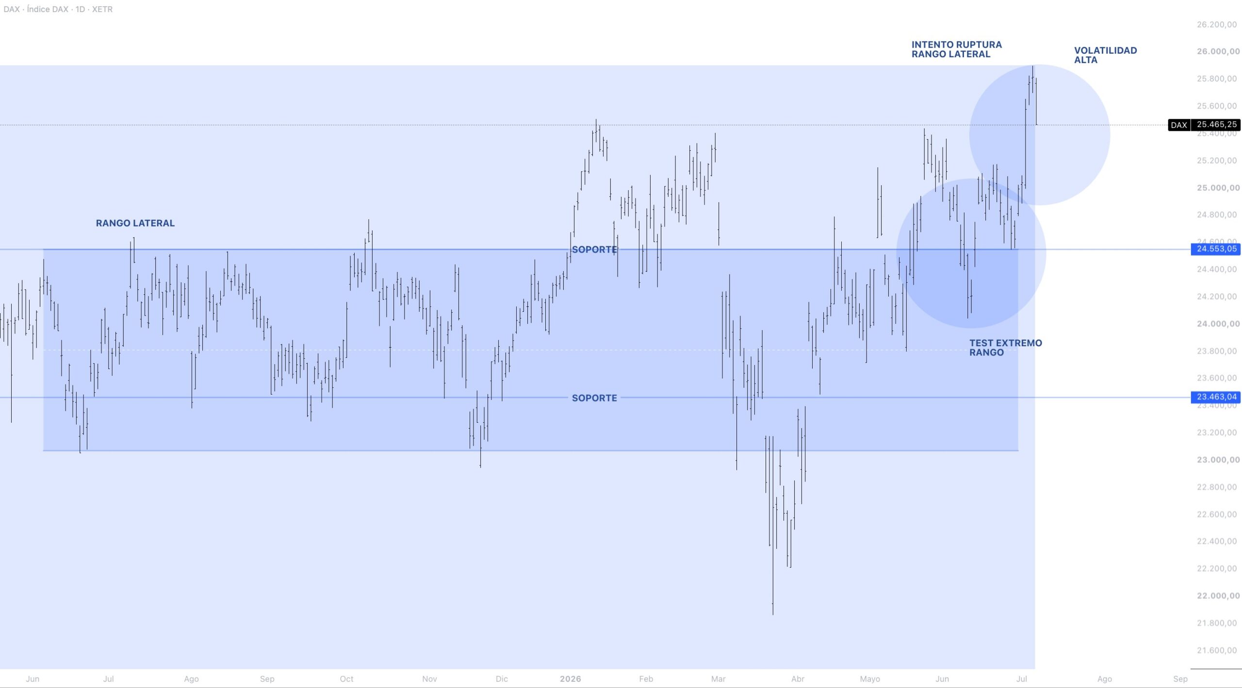 Anatomía del precio DAX 40