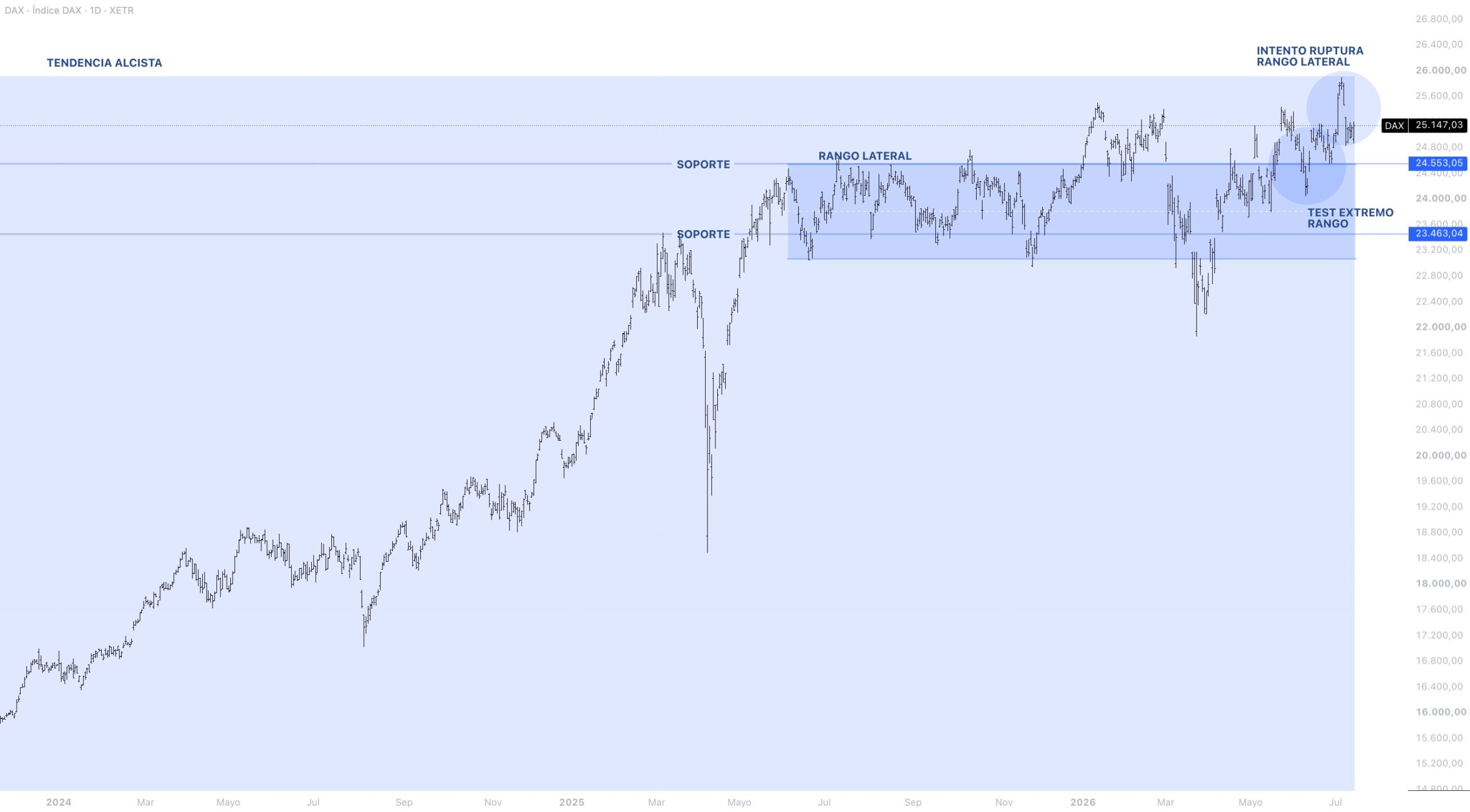 Anatomía del precio DAX 40