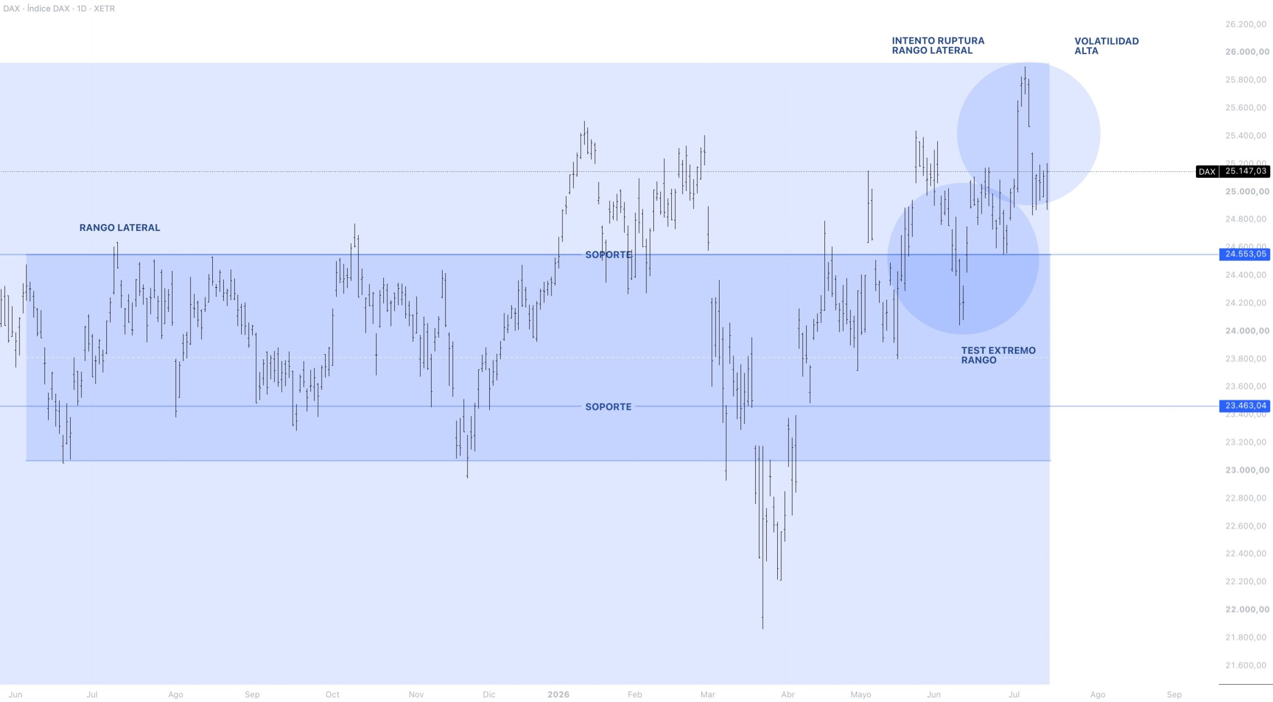 Contexto estructural NASDAQ 100