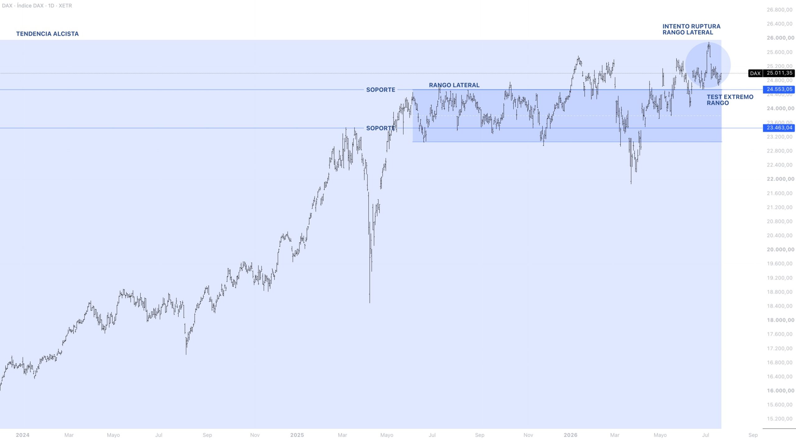 Contexto estructural DAX 40