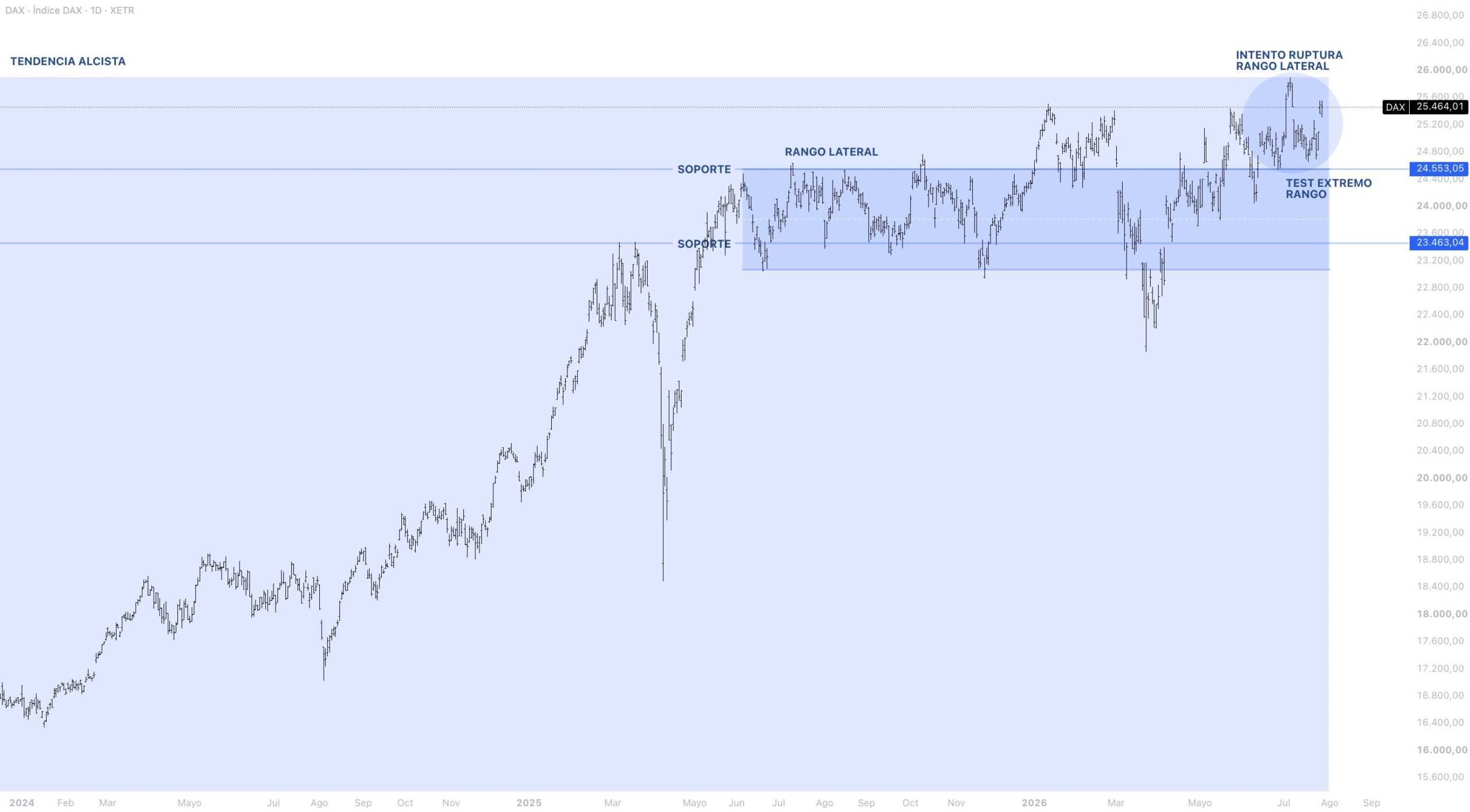 Contexto estructural DAX 40
