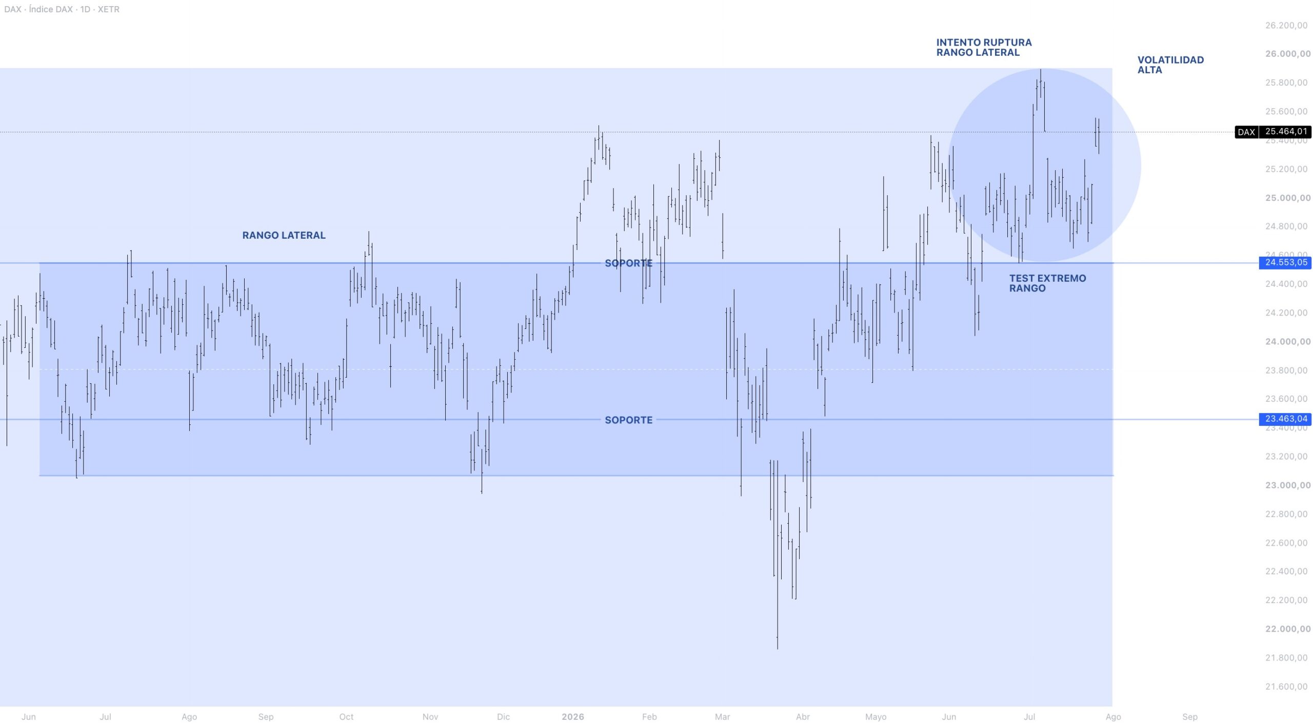 Anatomía del precio DAX 40