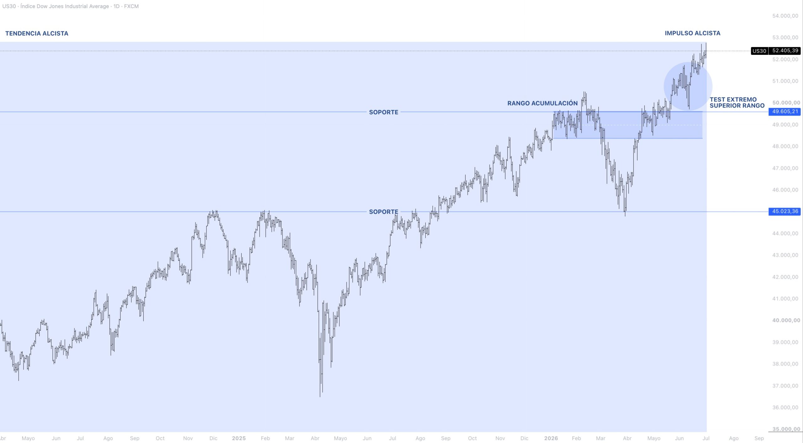 Contexto estructural DOW JONES
