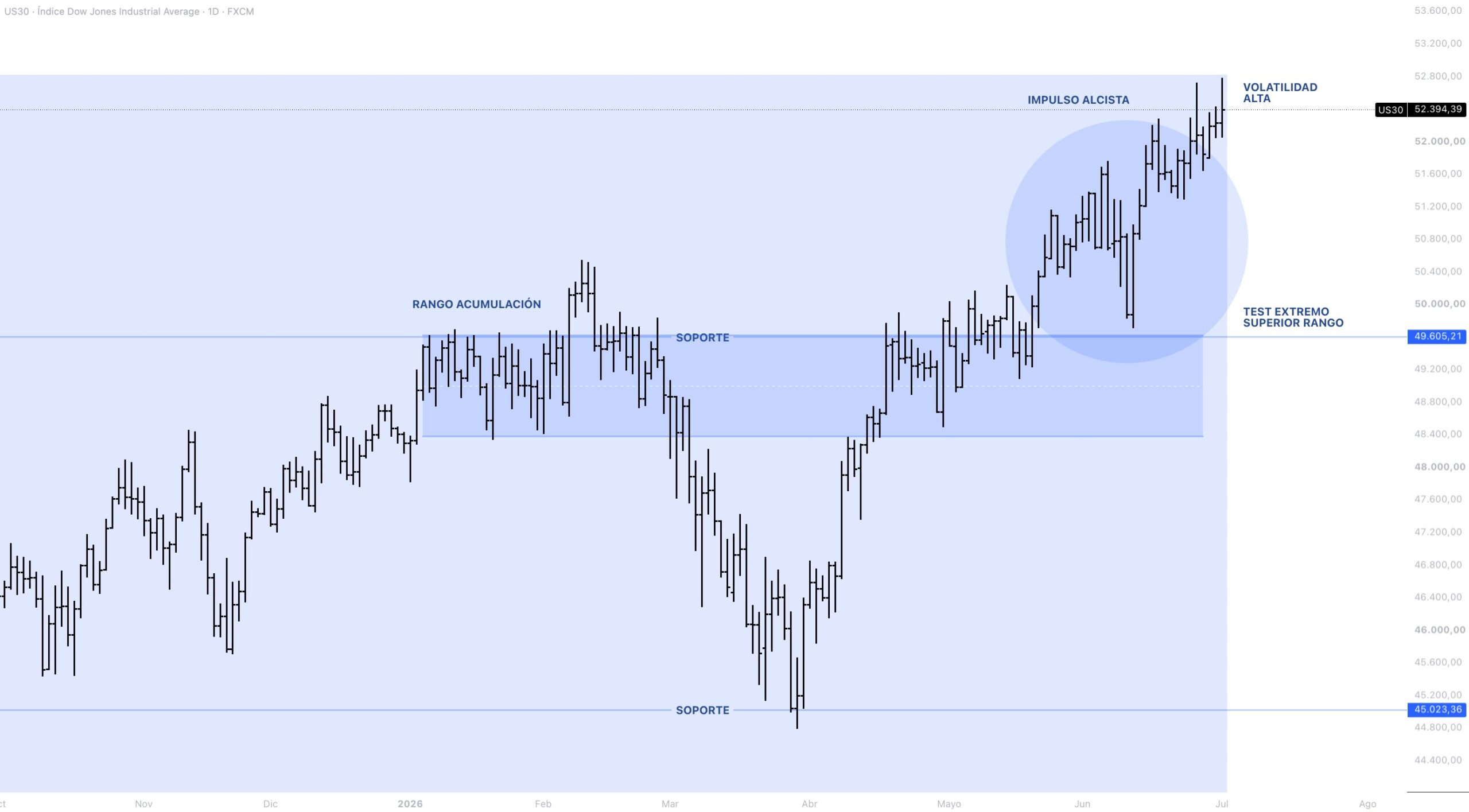 Anatomía del precio DOW JONES