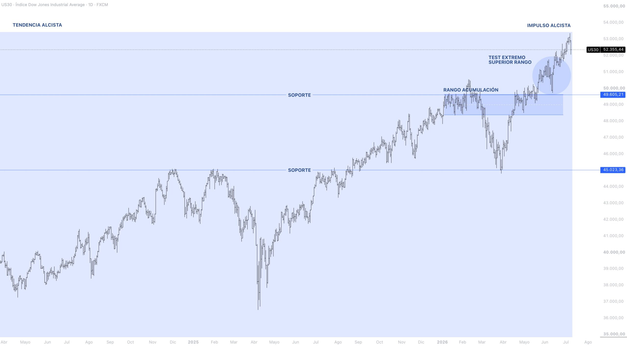 Contexto estructural DOW JONES
