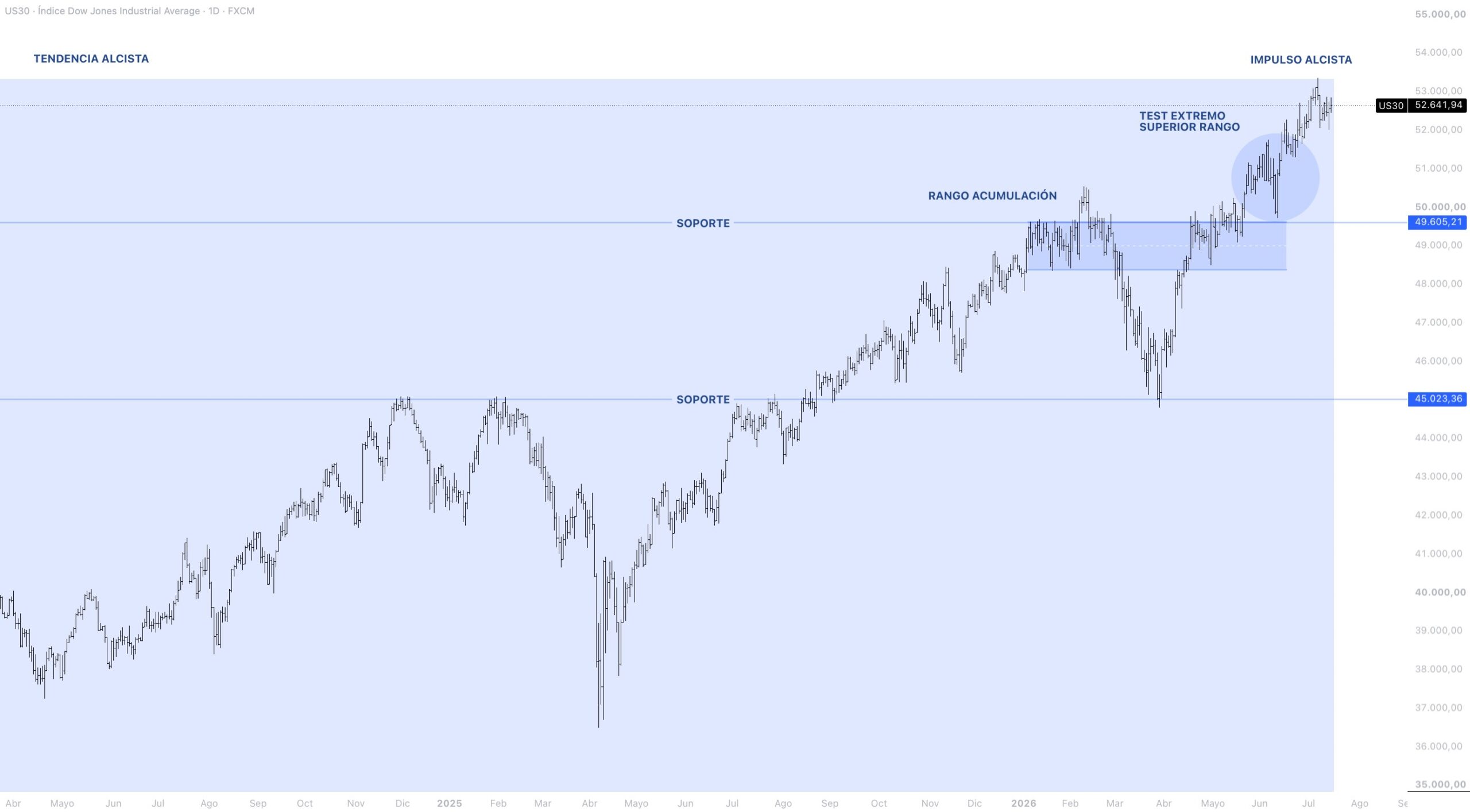Contexto estructural DOW JONES