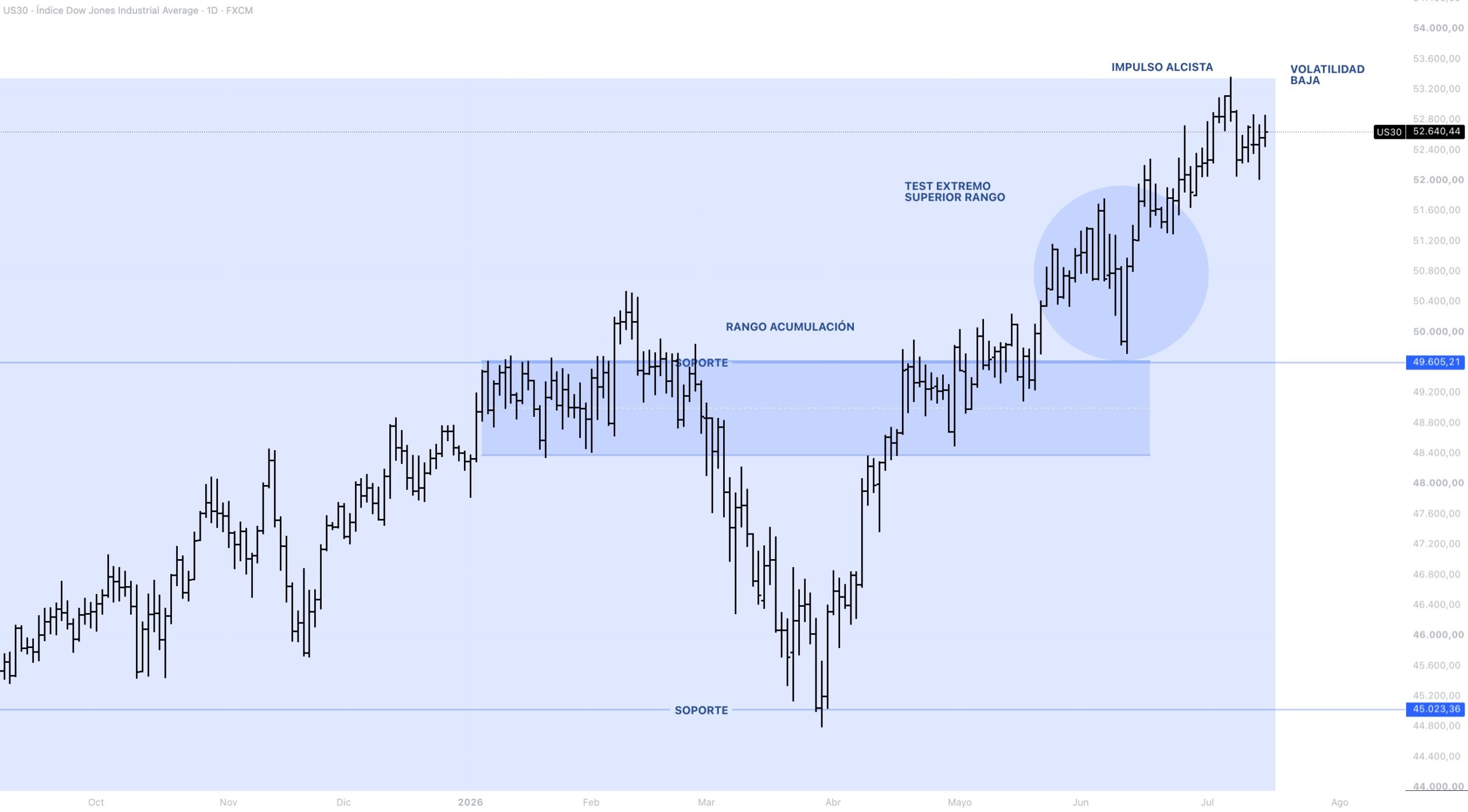 Anatomía del precio DOW JONES