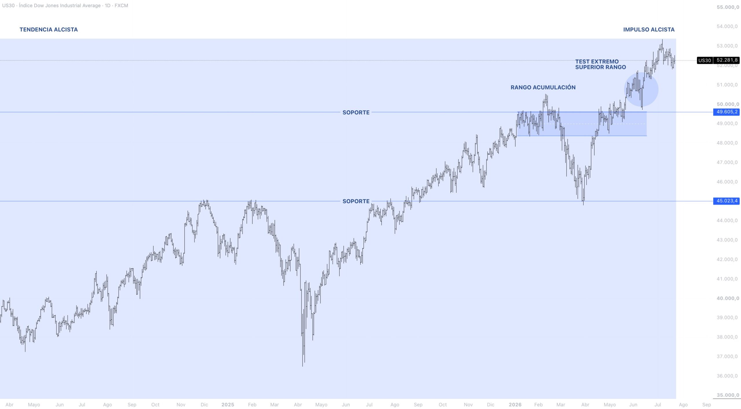 Contexto estructural DOW JONES