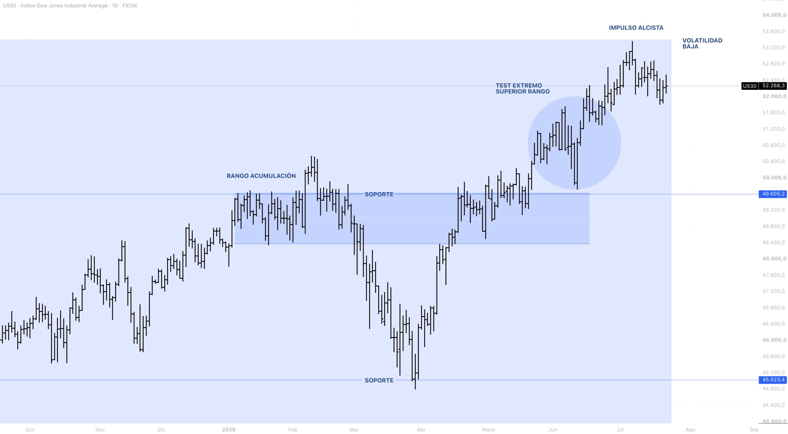 Anatomía del precio DOW JONES