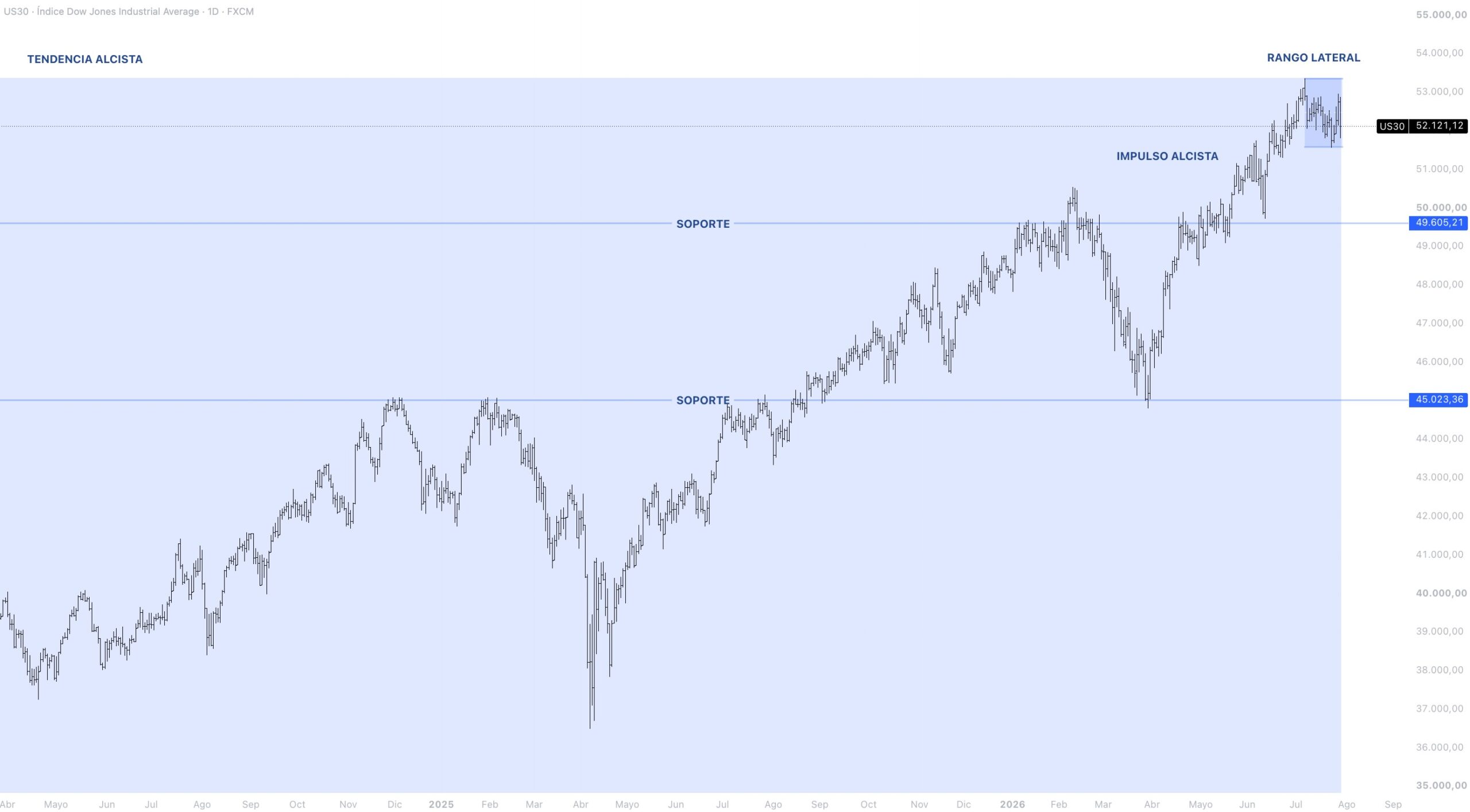 Contexto estructural DOW JONES