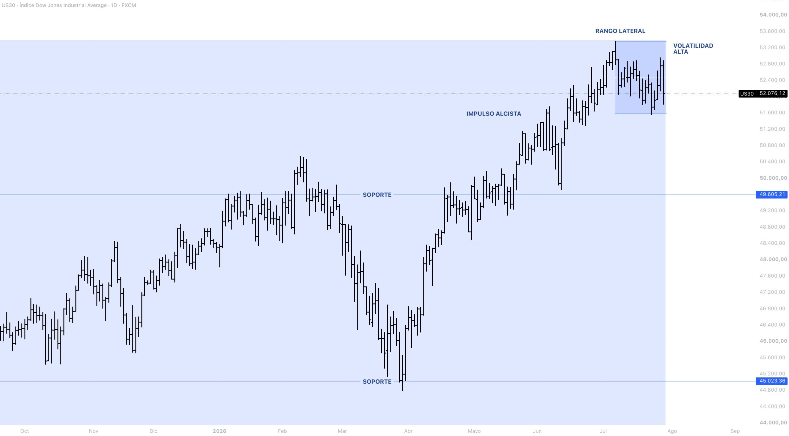 Anatomía del precio DOW JONES