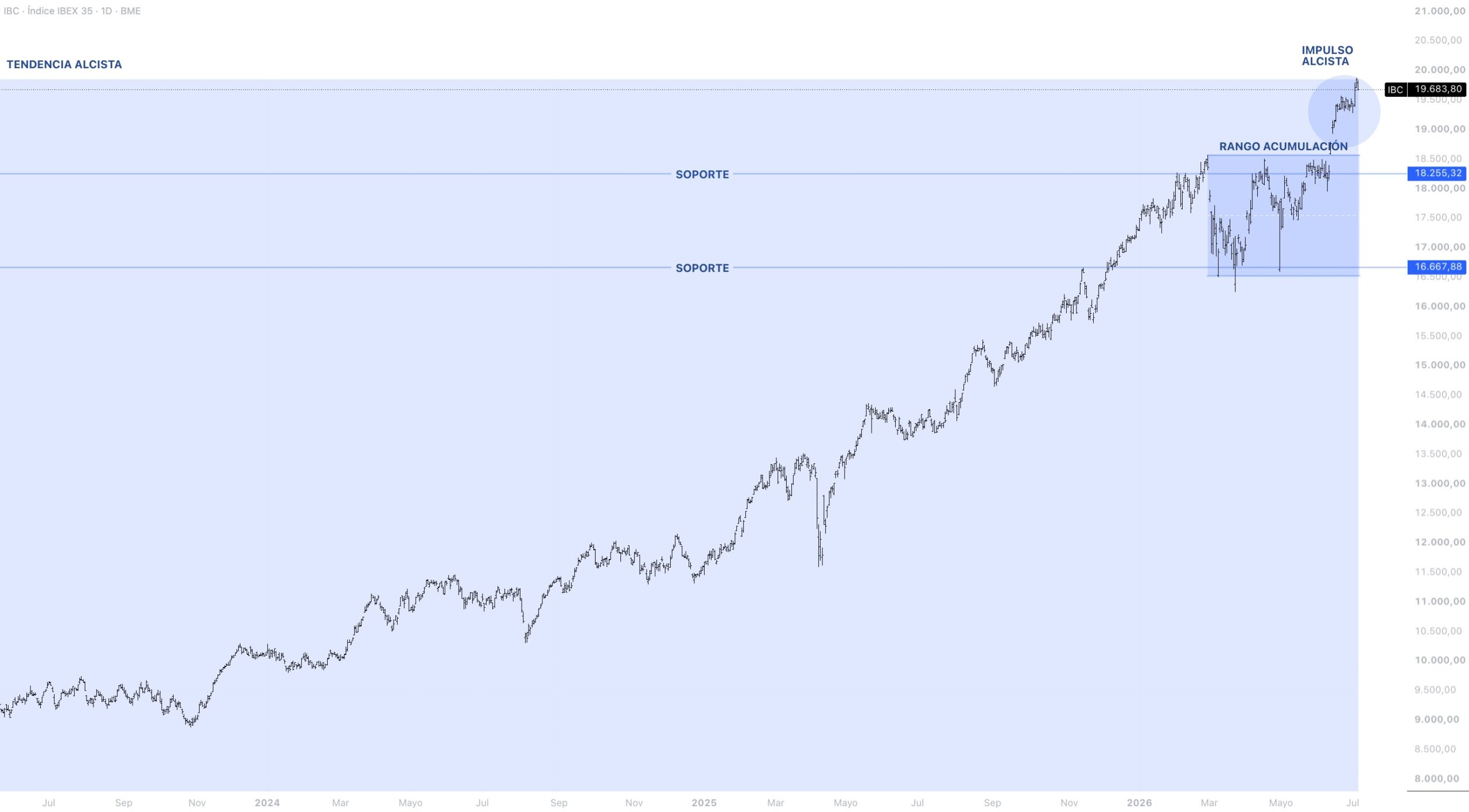 Contexto estructural IBEX 35
