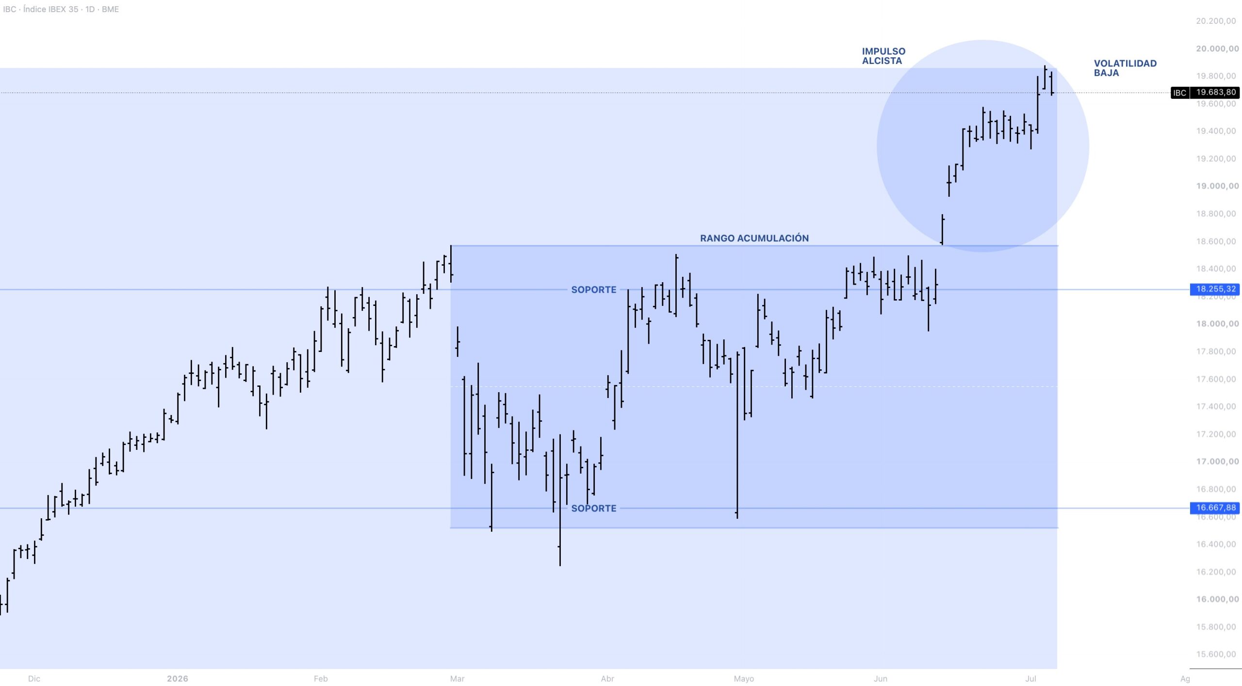 Anatomía del precio IBEX 35