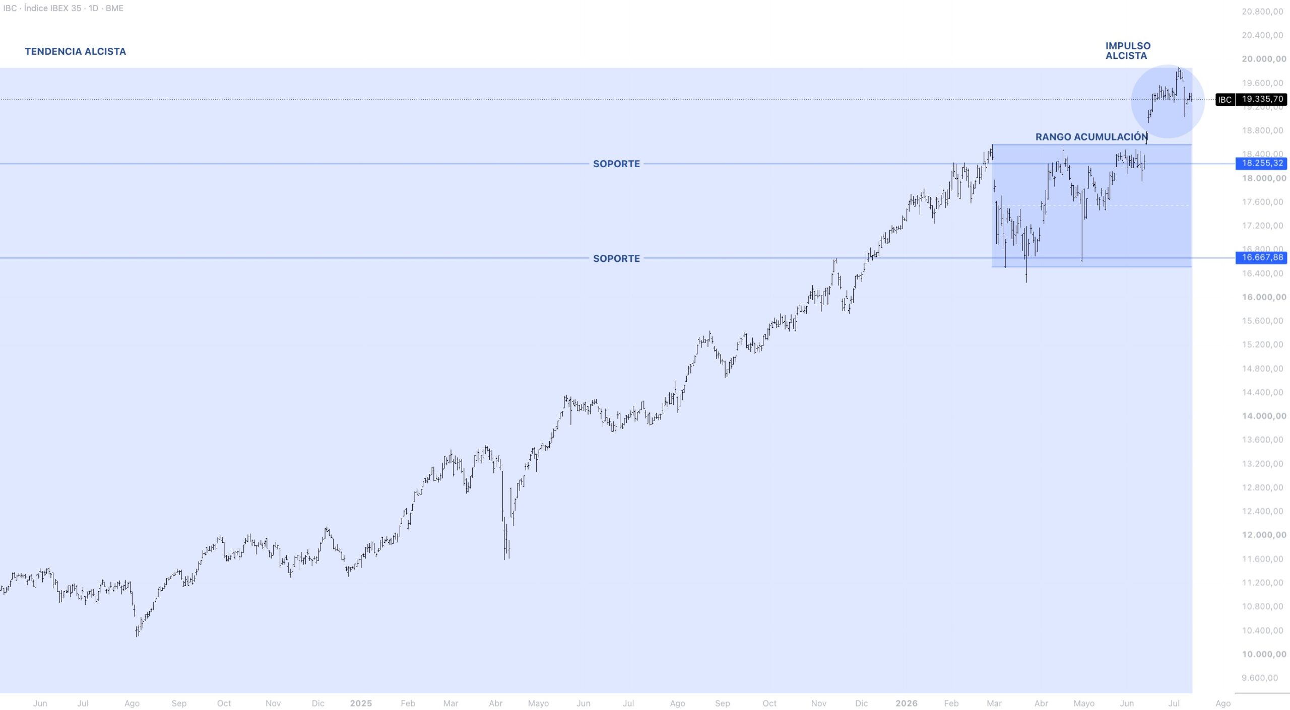 Contexto estructural IBEX 35