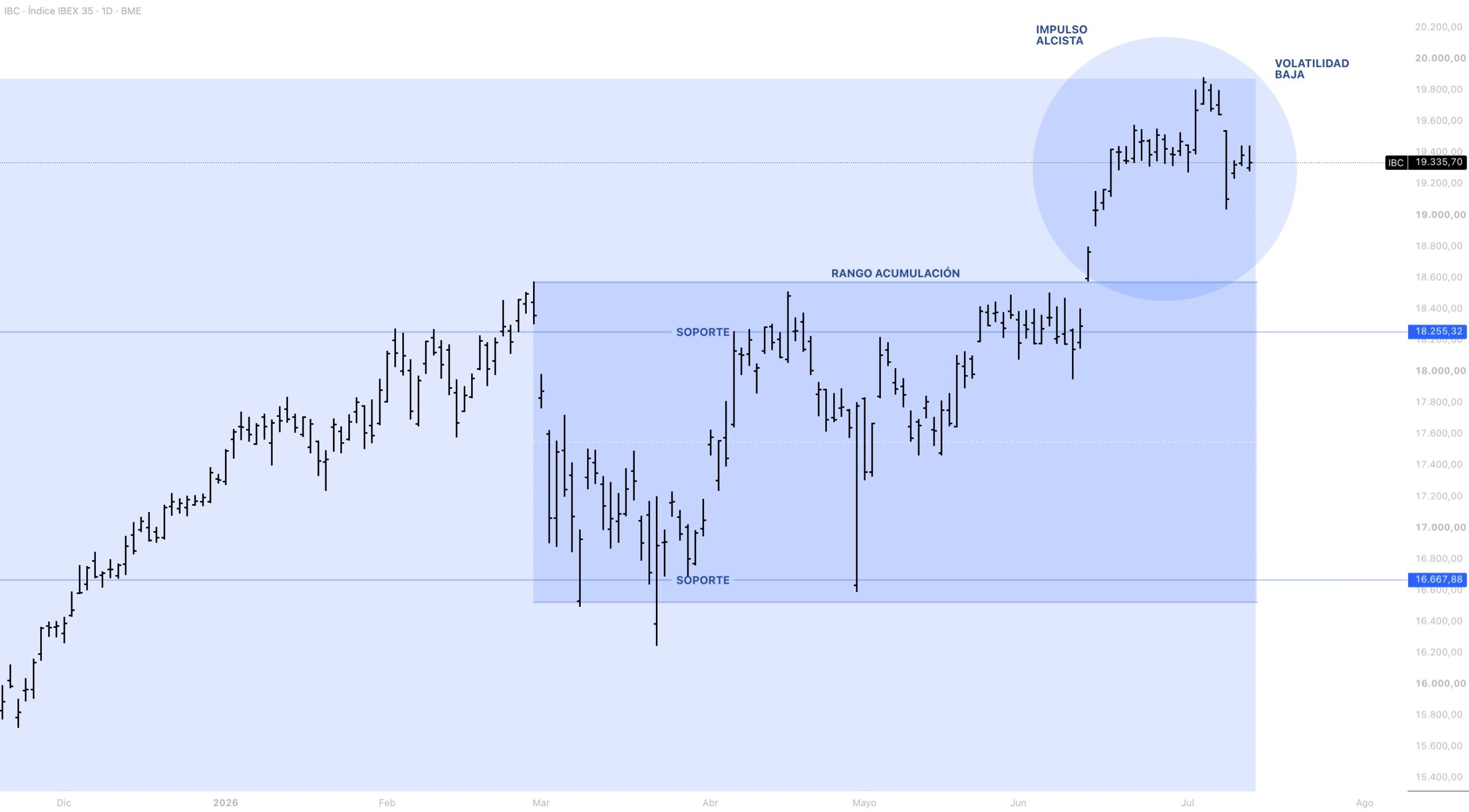 Anatomía del precio IBEX 35