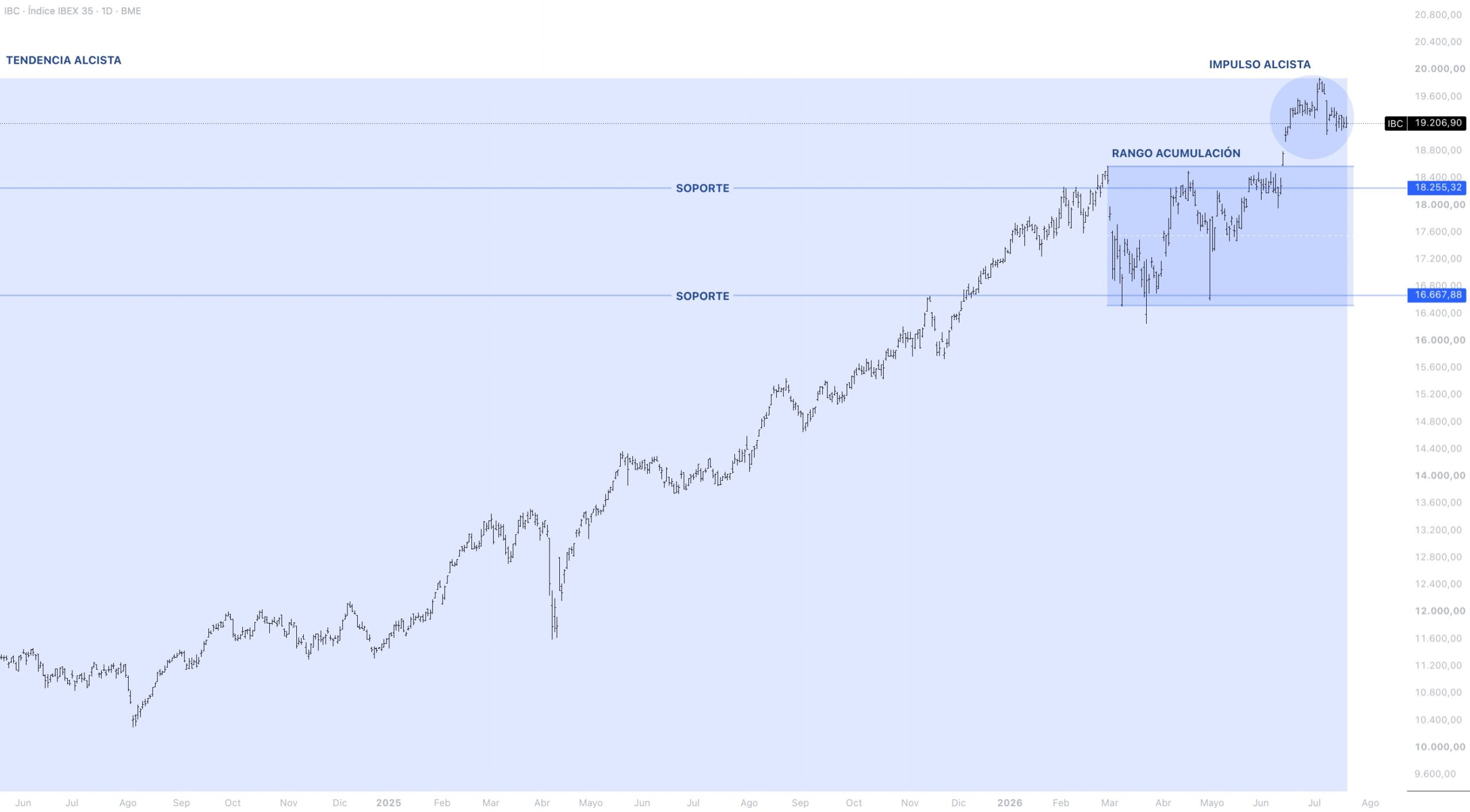 Contexto estructural IBEX 35