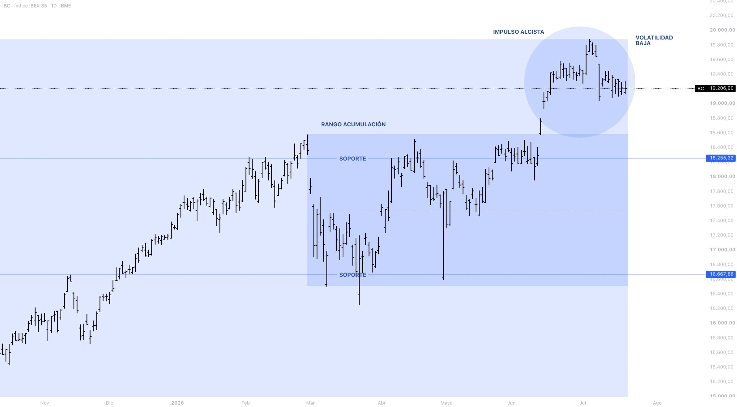 Anatomía del precio IBEX 35