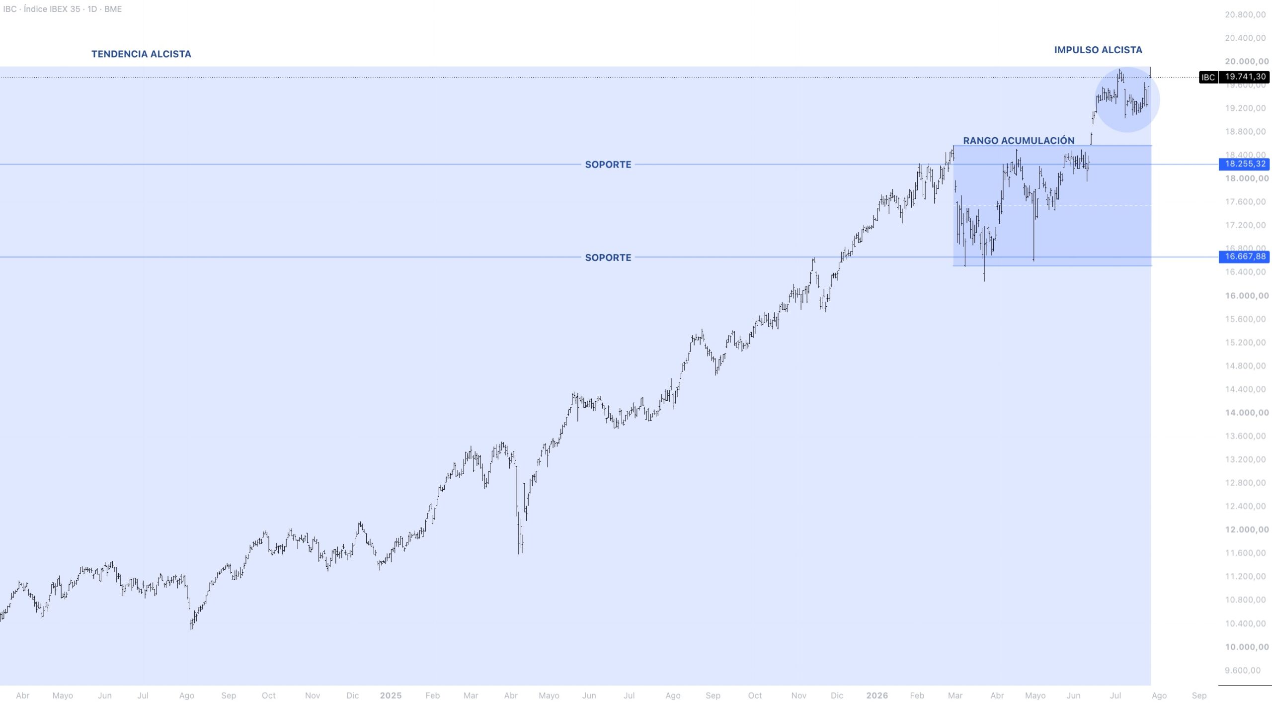 Contexto estructural IBEX 35
