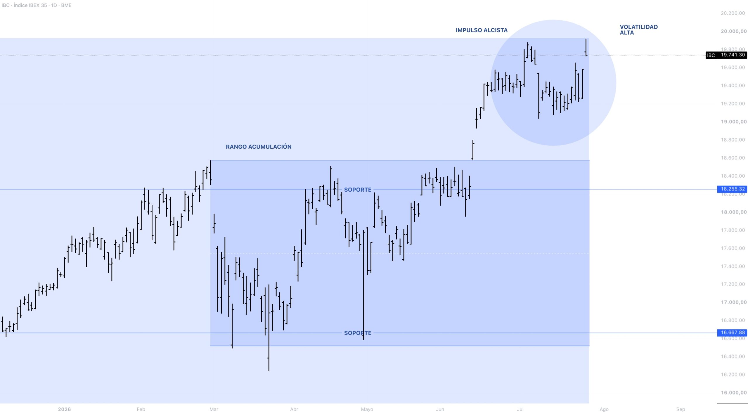 Anatomía del precio IBEX 35