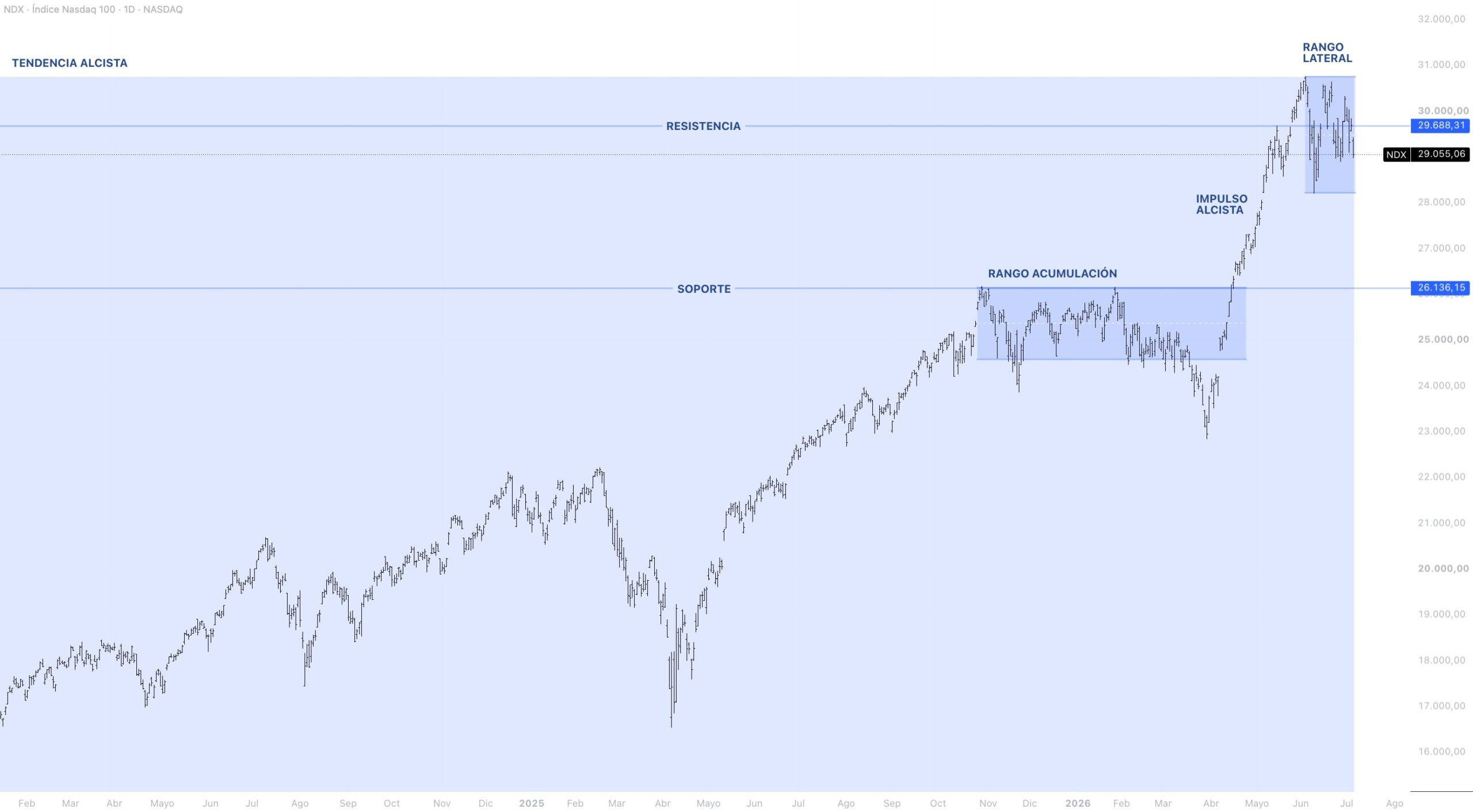 Contexto estructural NASDAQ 100