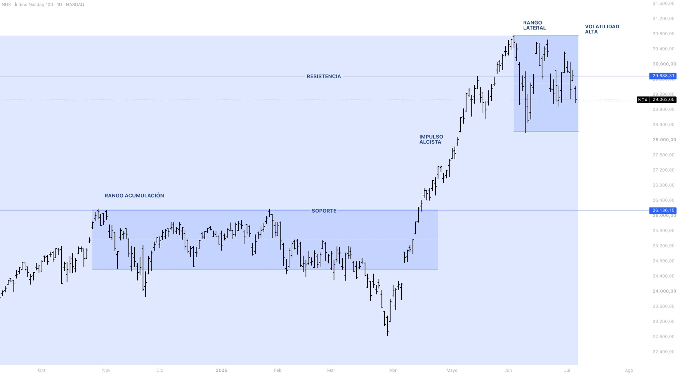 Anatomía del precio NASDAQ 100