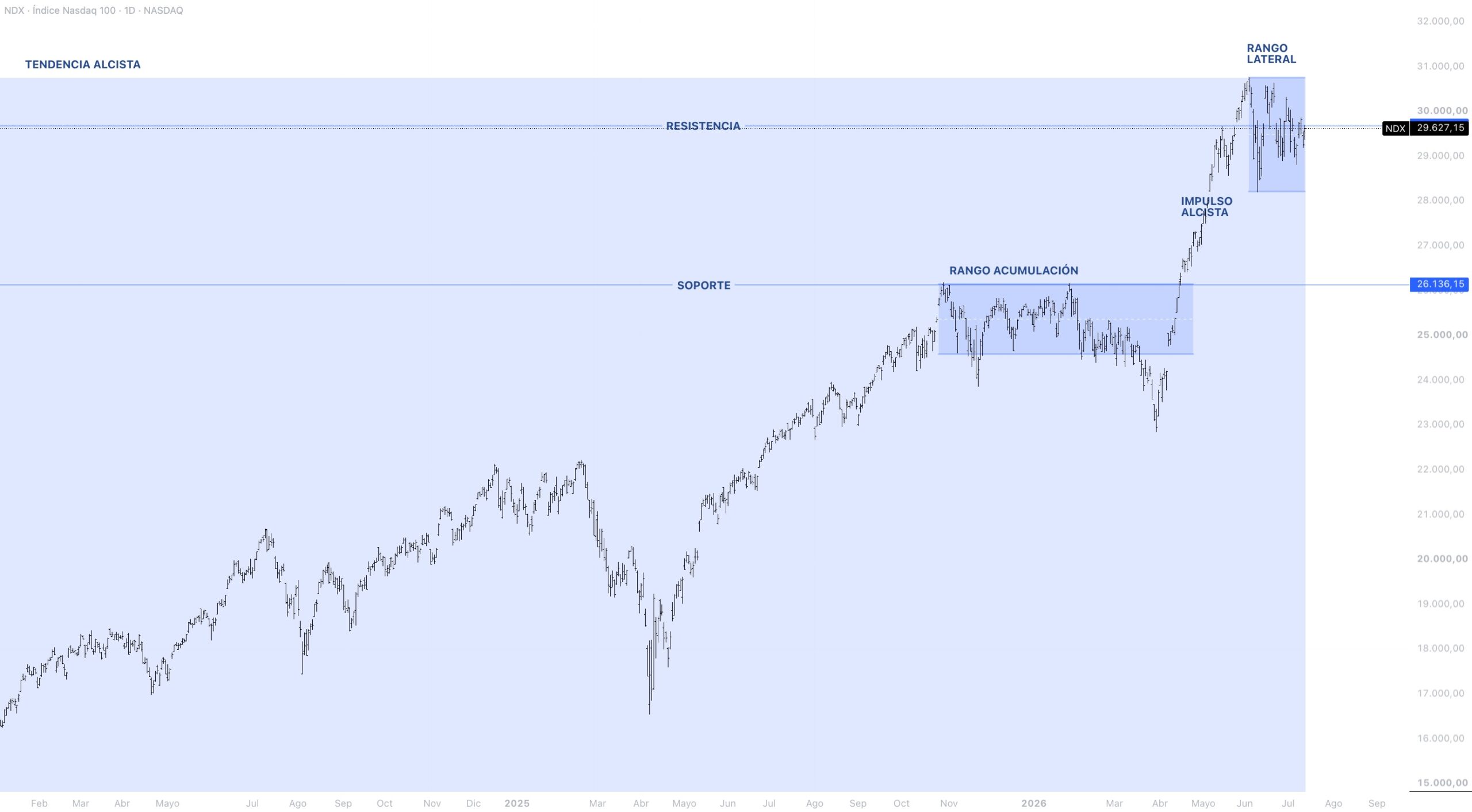 Contexto estructural NASDAQ 100