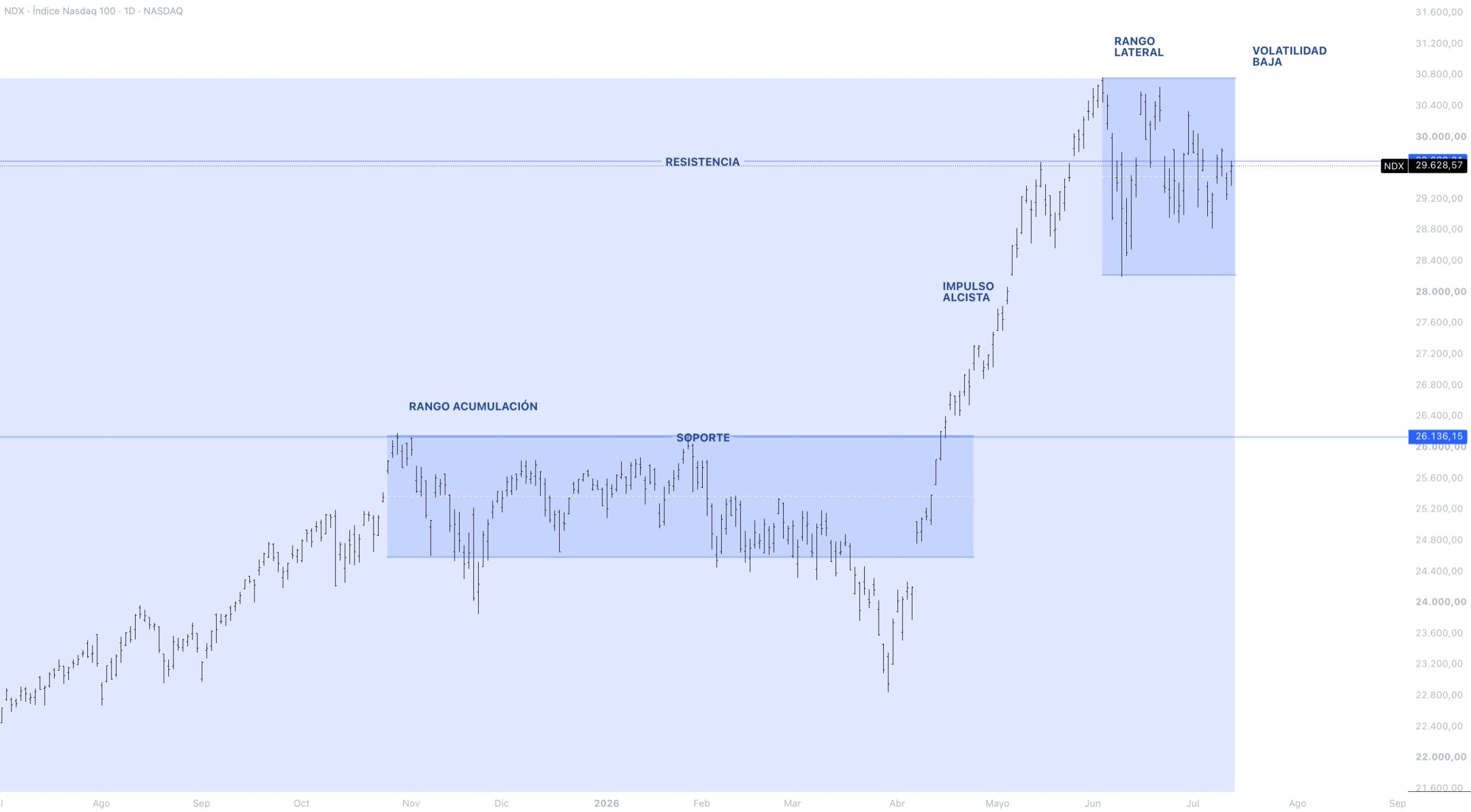 Anatomía del precio NASDAQ 100