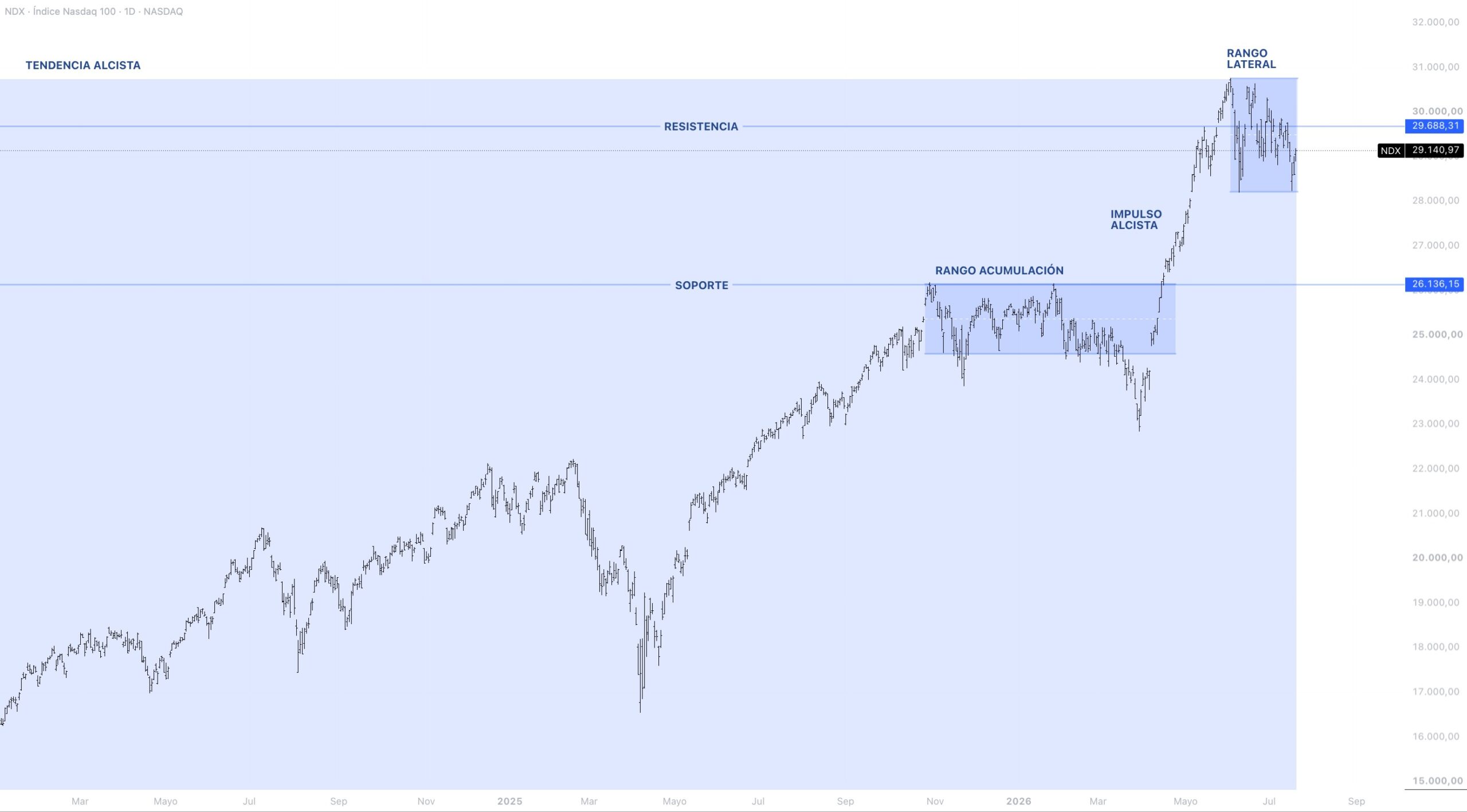 Contexto estructural NASDAQ 100