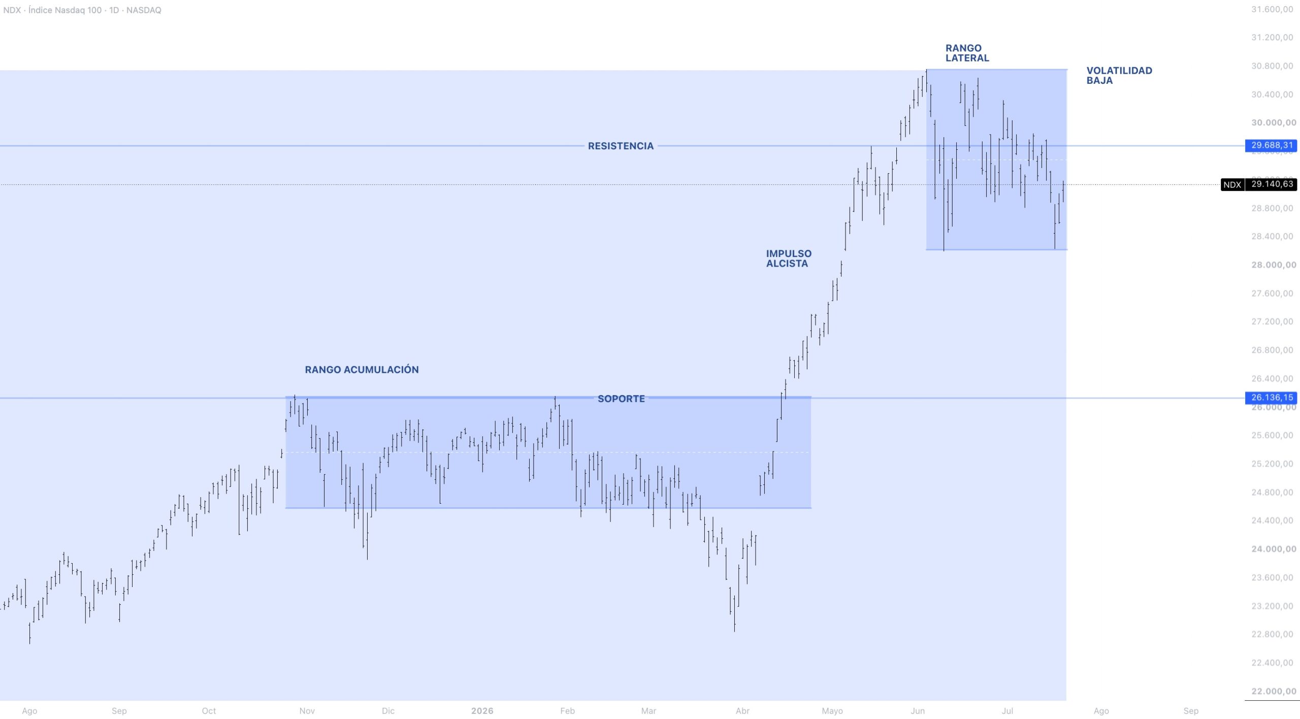 Anatomía del precio NASDAQ 100