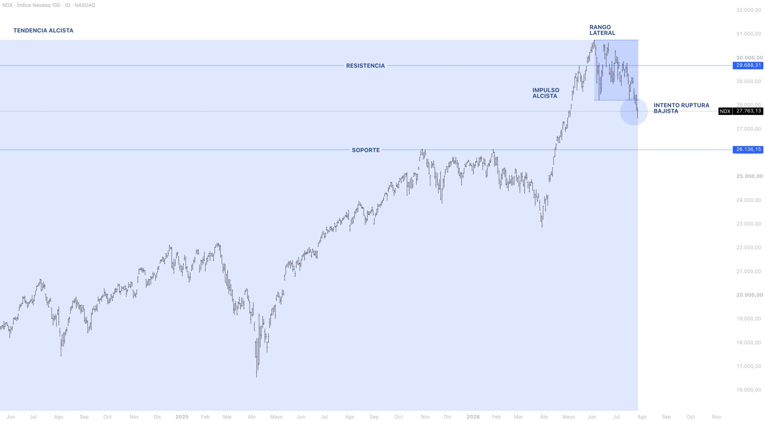 Contexto estructural NASDAQ 100