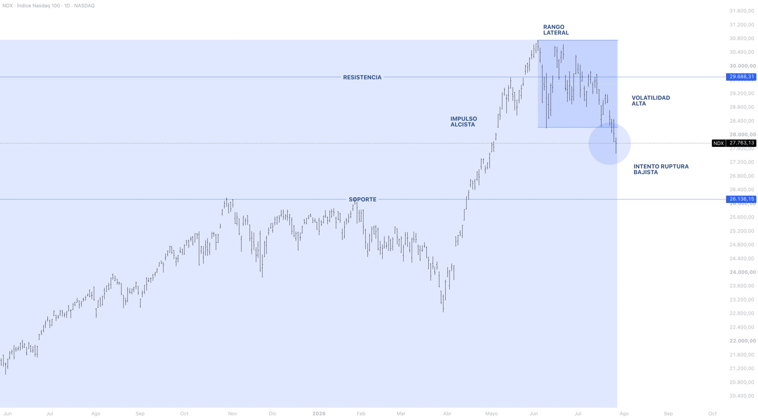 Anatomía del precio NASDAQ 100