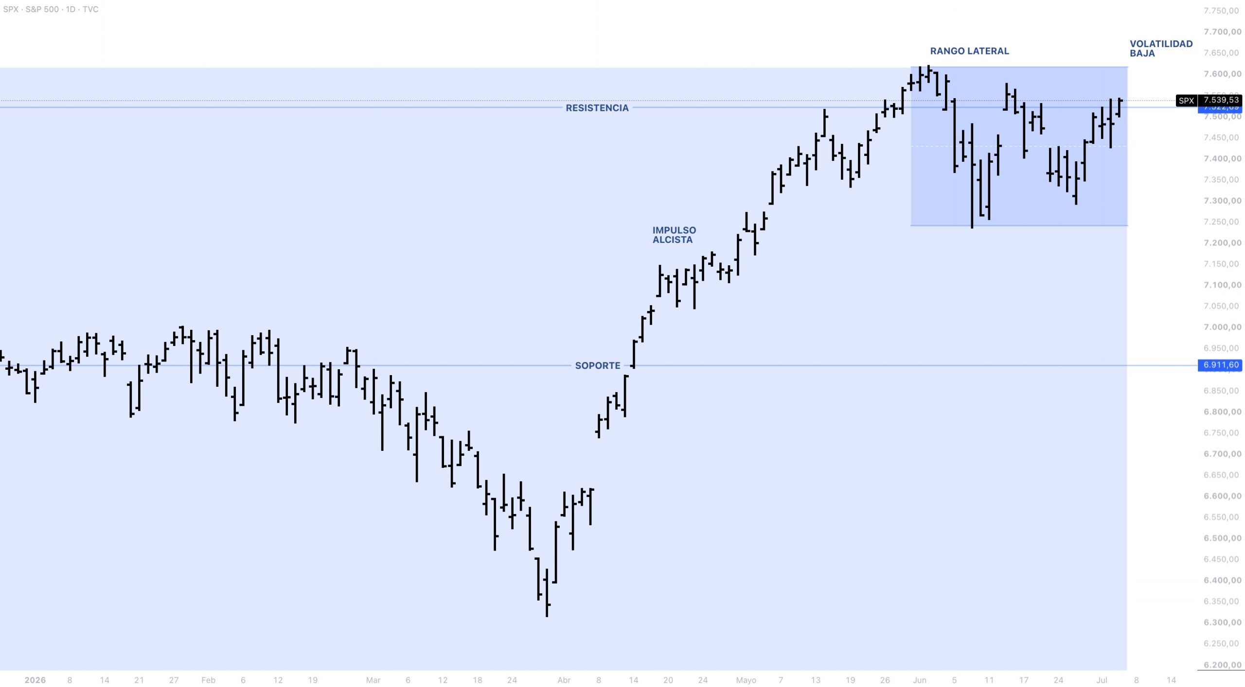 Anatomía del precio S&P 500