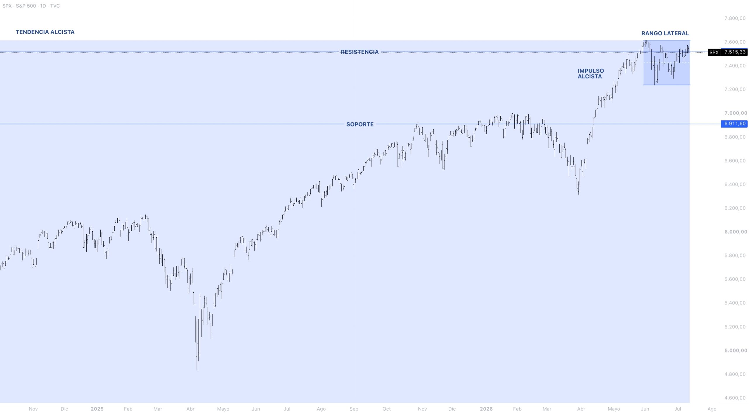 Contexto estructural S&P 500