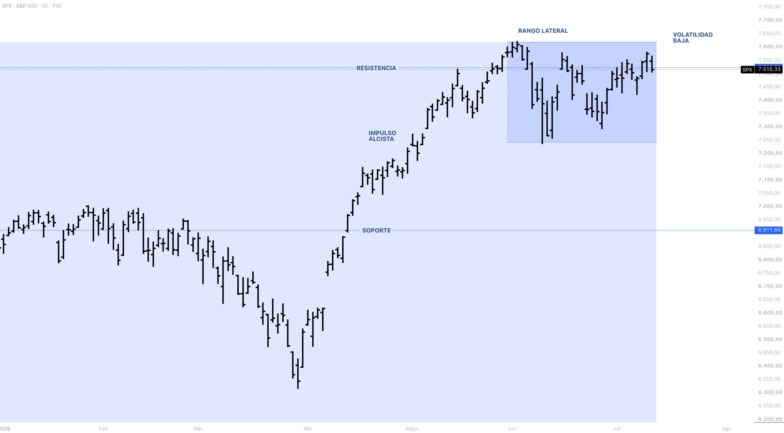 Anatomía del precio S&P 500