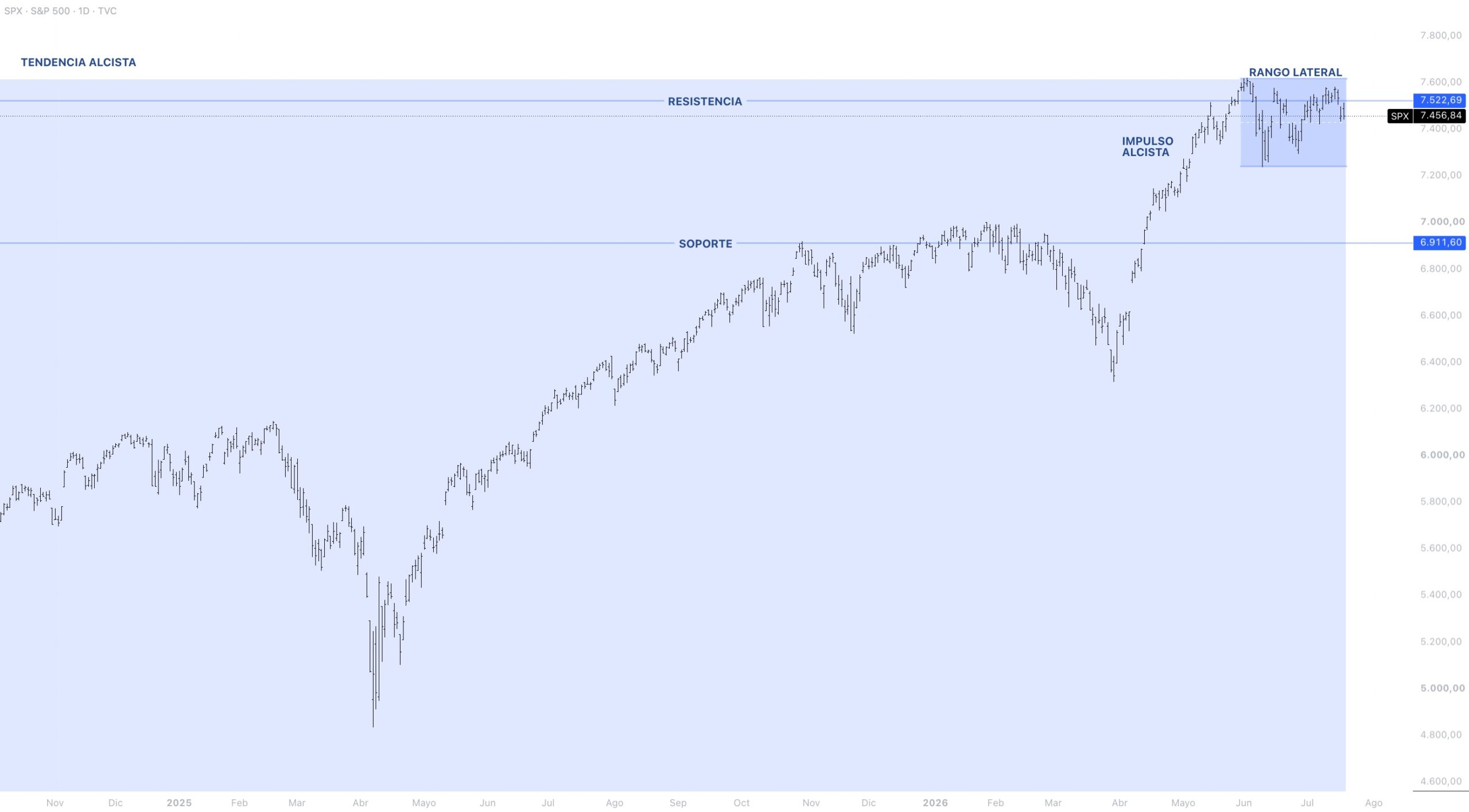 Contexto estructural S&P 500
