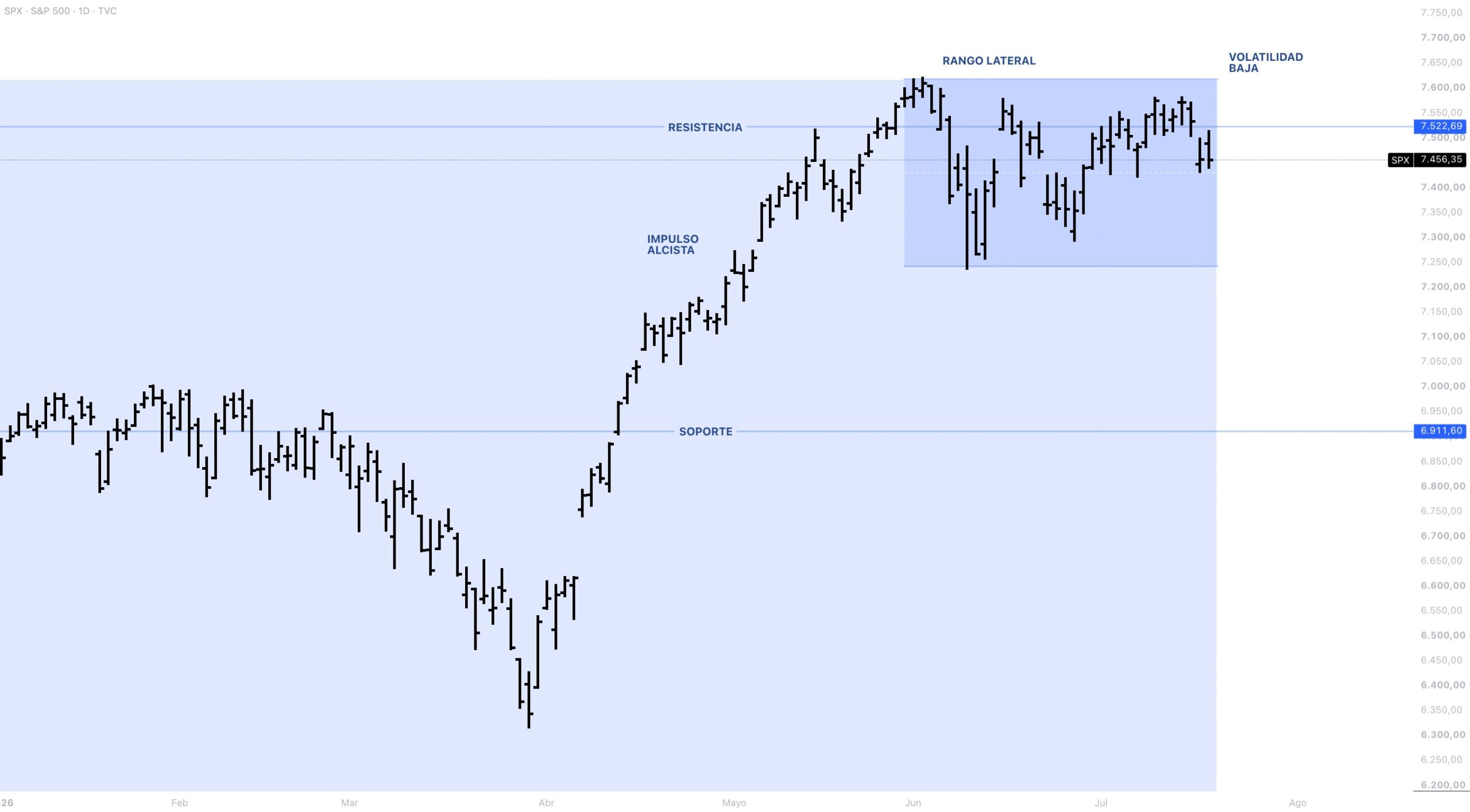 Anatomía del precio S&P 500