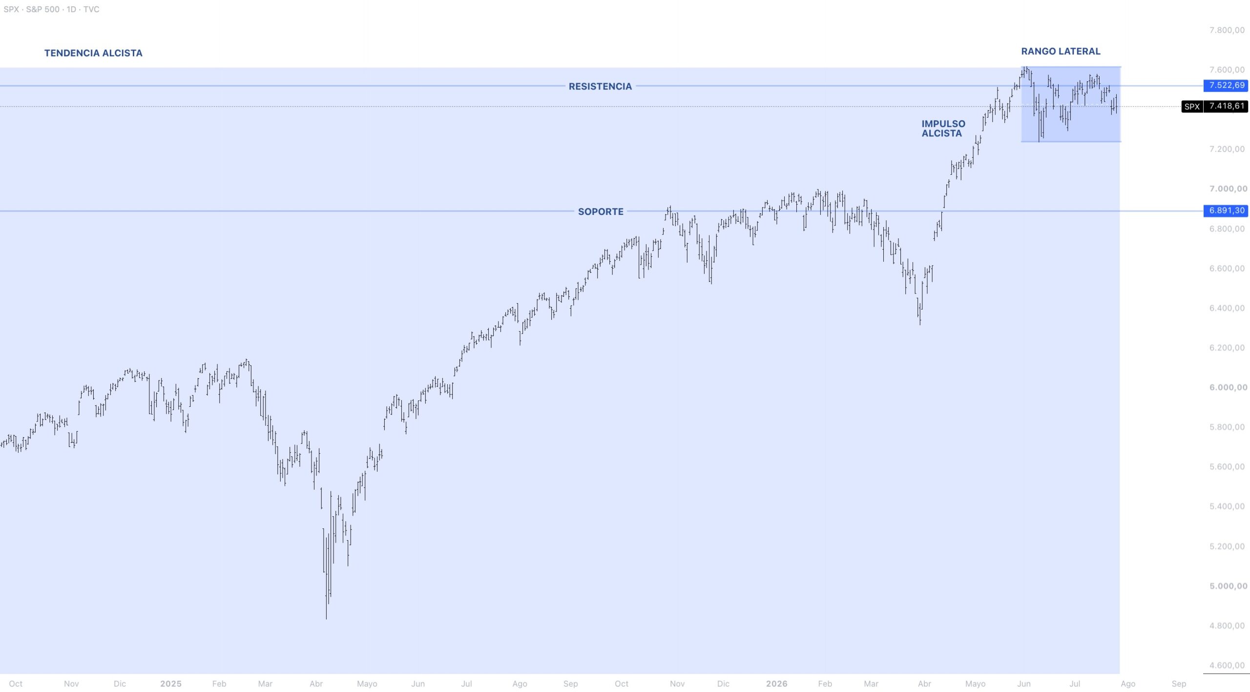 Contexto estructural S&P 500