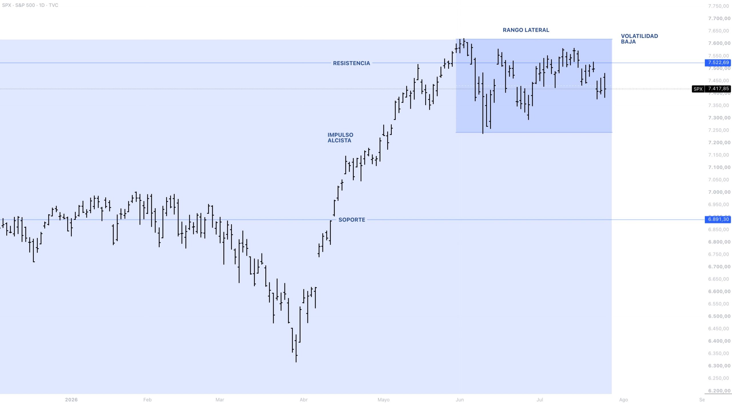 Anatomía del precio S&P 500