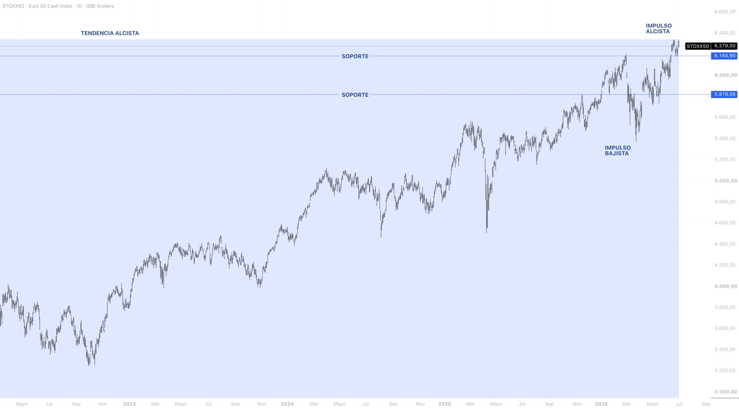 Contexto estructural EUROSTOXX 50