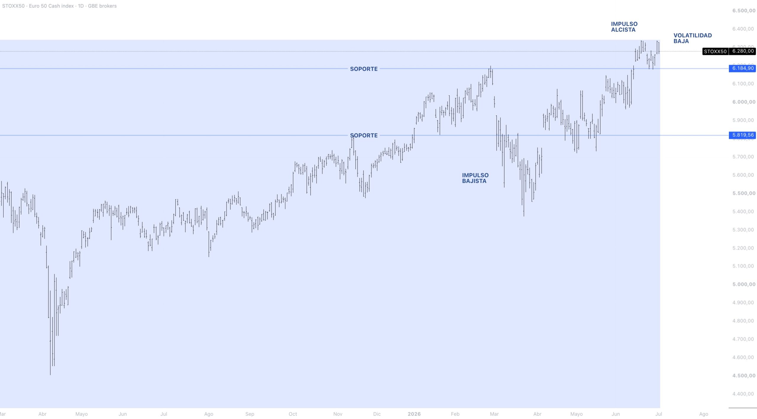 Anatomía del precio EUROSTOXX 50