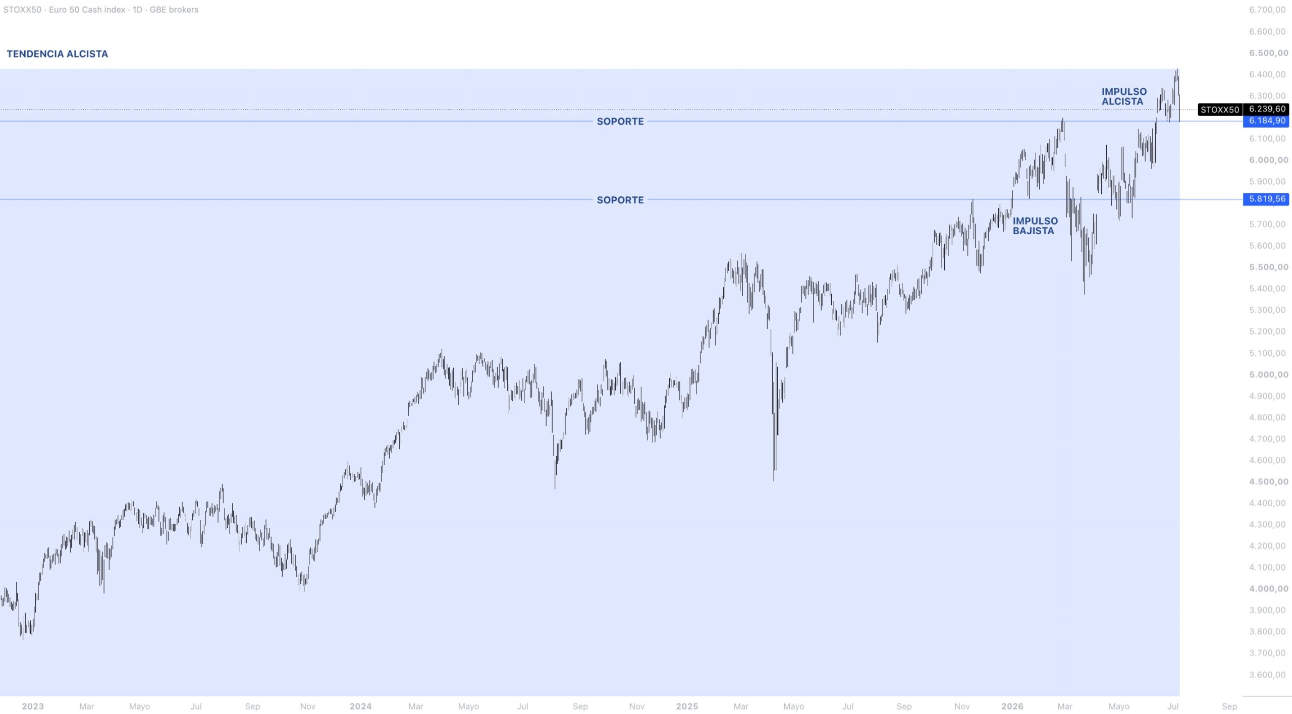 Contexto estructural EUROSTOXX 50
