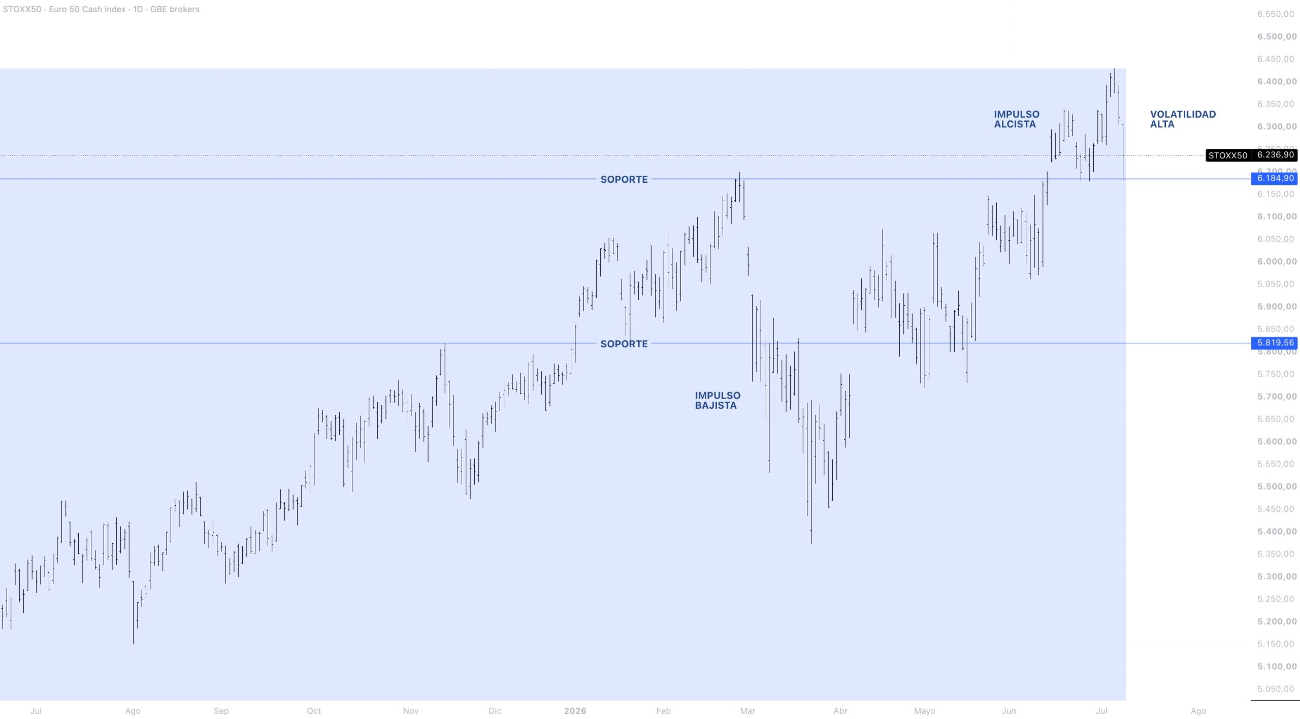 Anatomía del precio EUROSTOXX 50