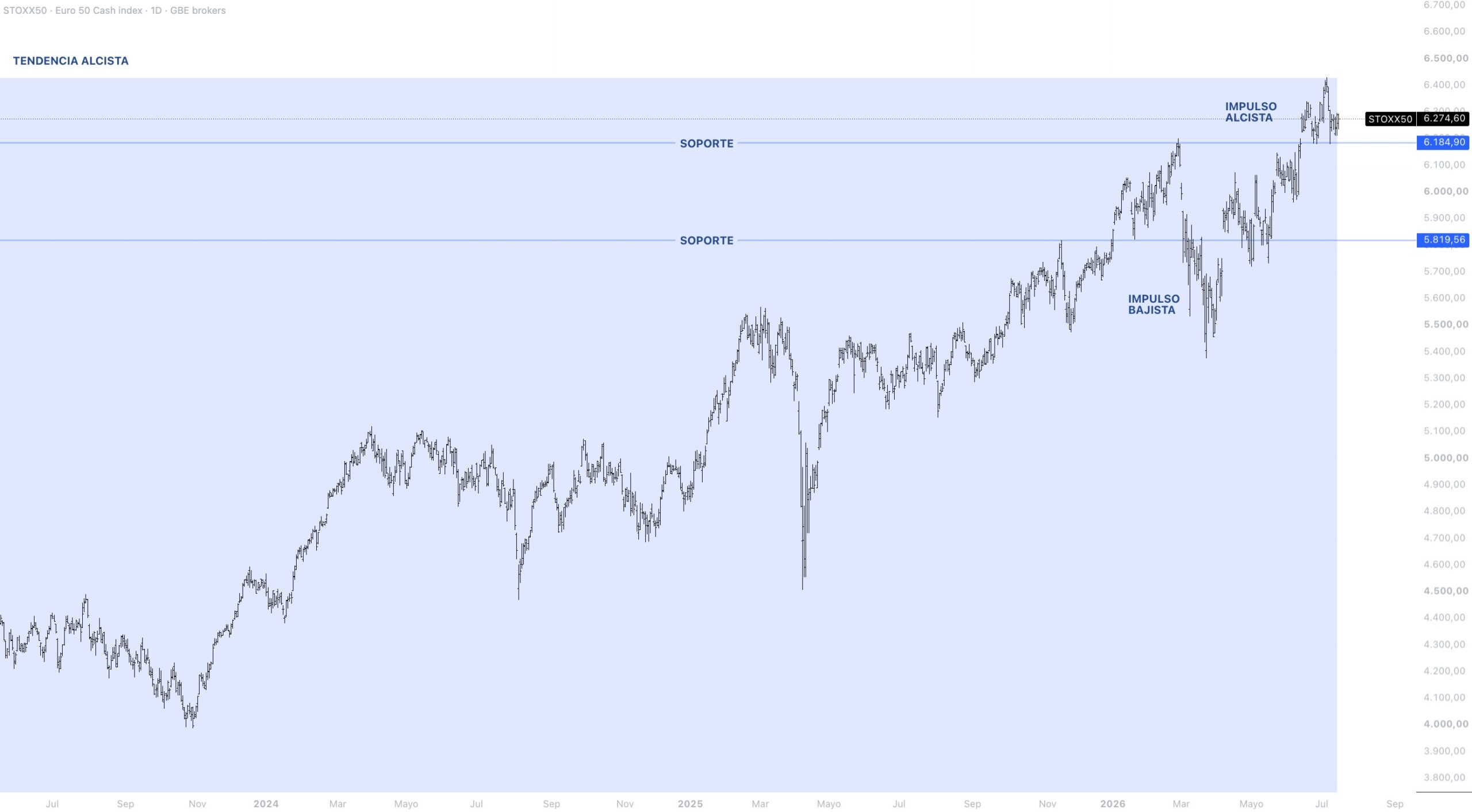 Contexto estructural EUROSTOXX 50