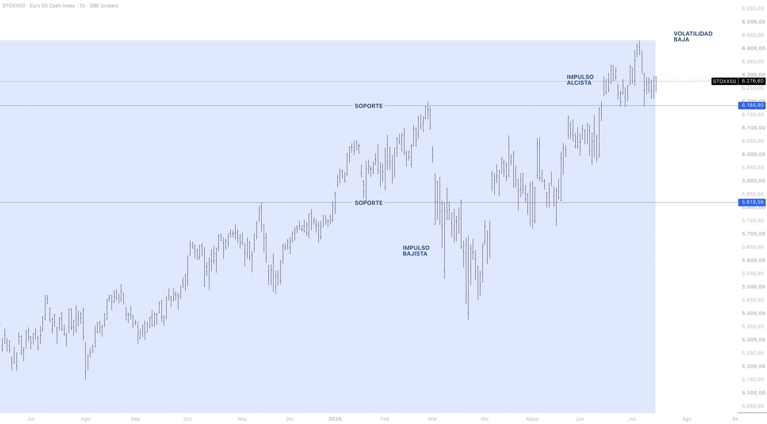 Anatomía del precio EUROSTOXX 50