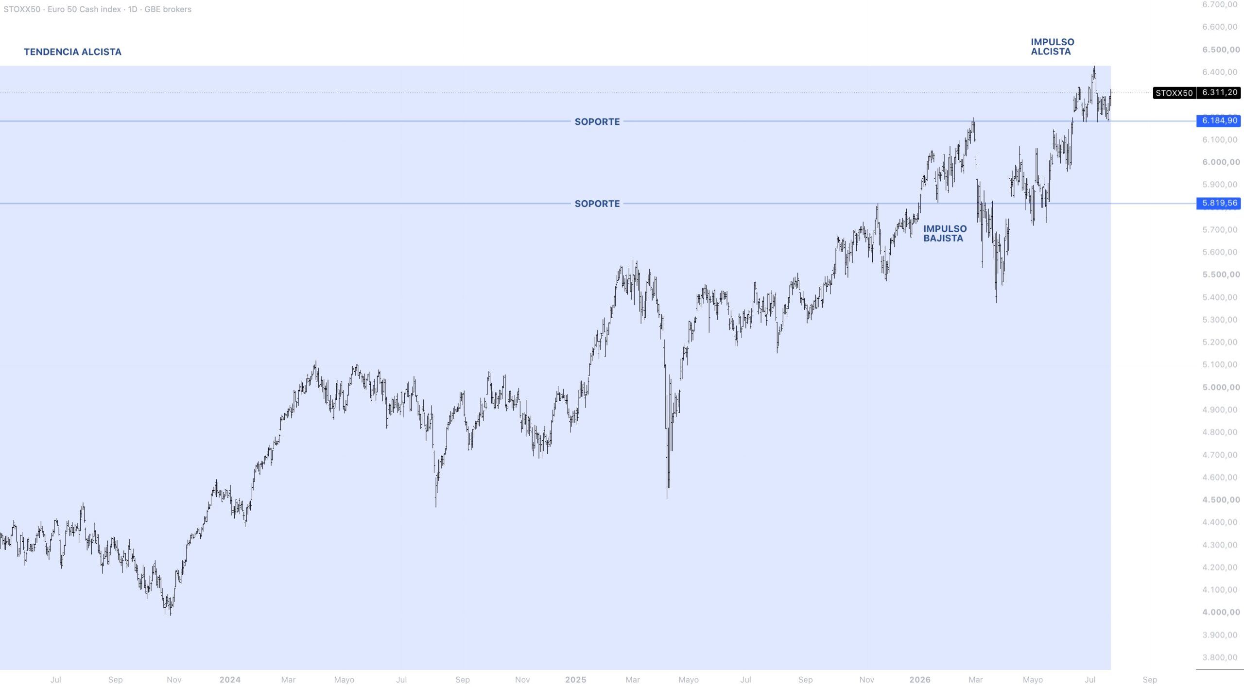 Contexto estructural EUROSTOXX 50